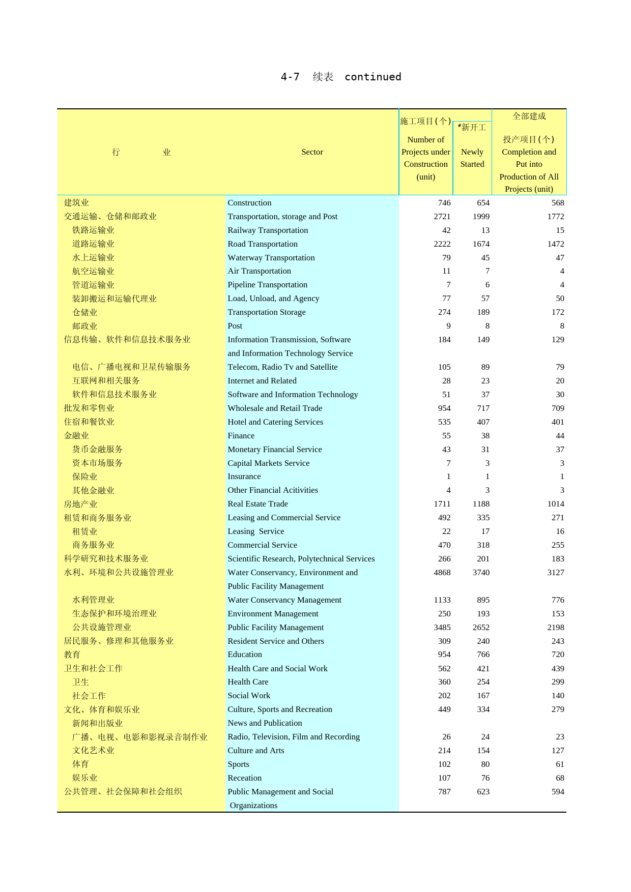2017年湖北省统计年鉴_ 0407-1-按行业分施工投产项目个数（2016）续_第1页