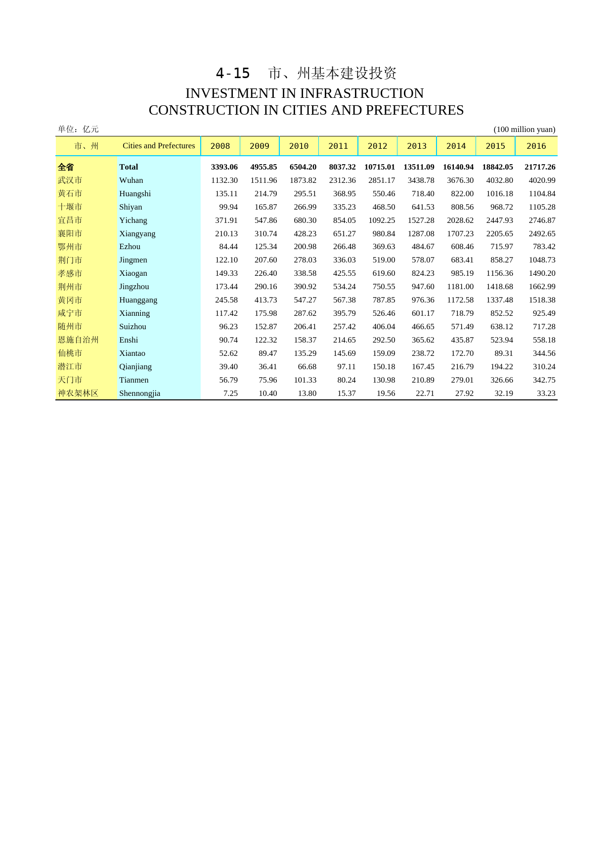 2017年湖北省统计年鉴_ 0415-市、州基本建设投资