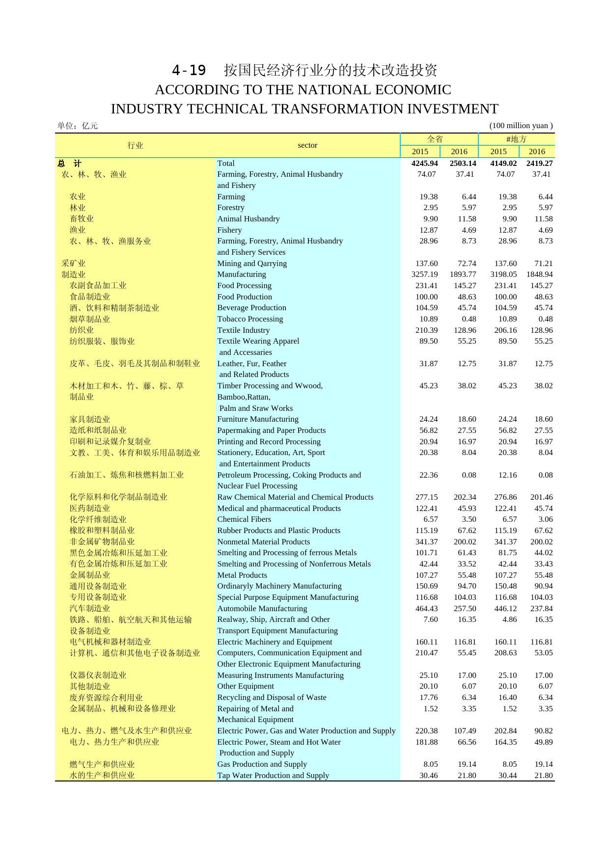 2017年湖北省统计年鉴_ 0419-0-按国民经济行业分的技术改造投资_第1页