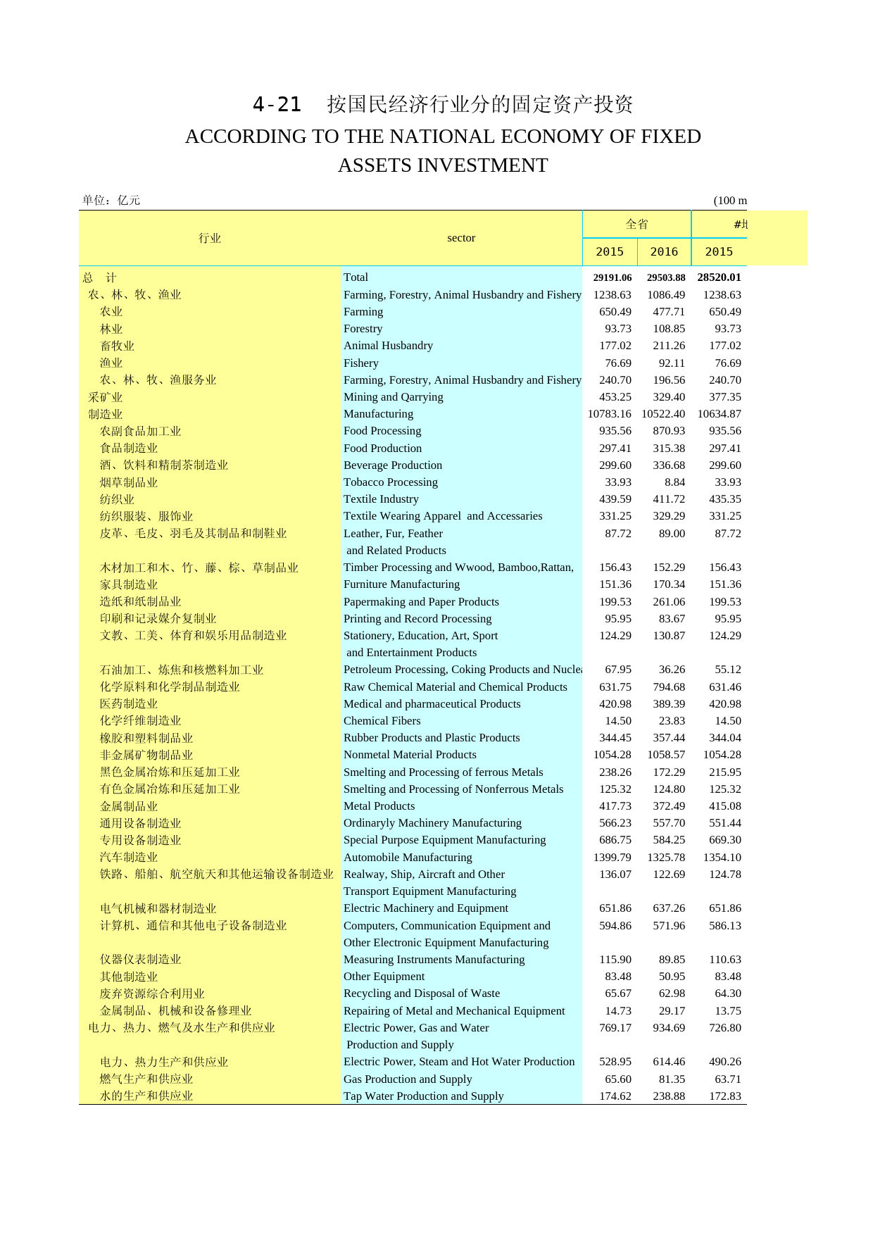 2017年湖北省统计年鉴_ 0421-0-按国民经济行业分的固定资产投资_第1页