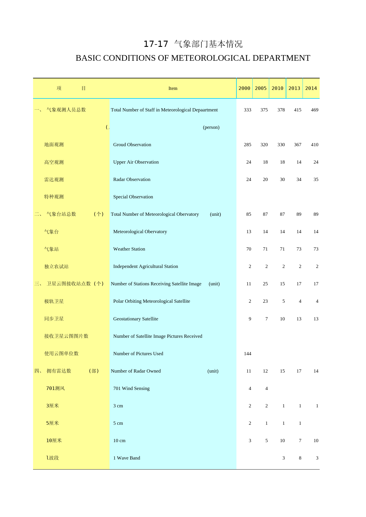 2017年湖北省统计年鉴_ 1717-气象部门基本情况