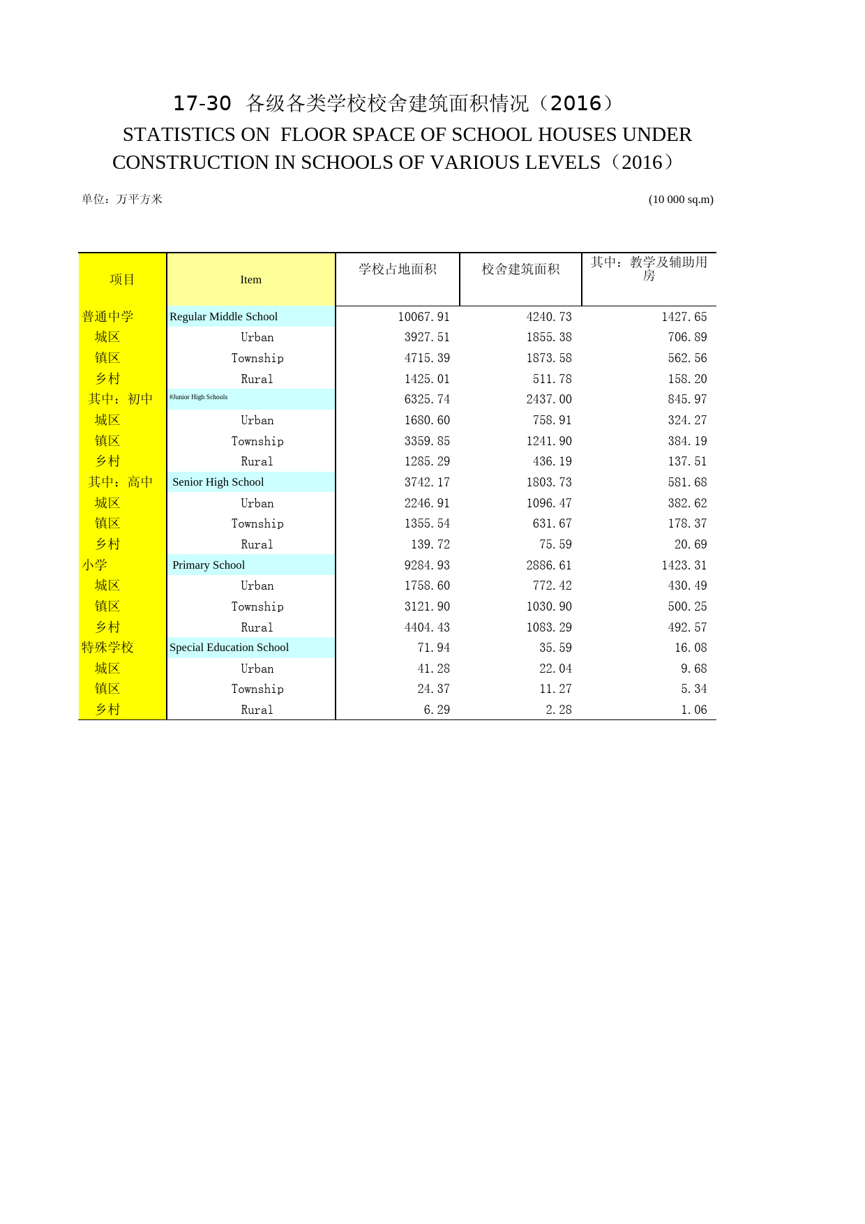 2017年湖北省统计年鉴_ 1730-各级各类学校校舍建筑面积情况_第1页