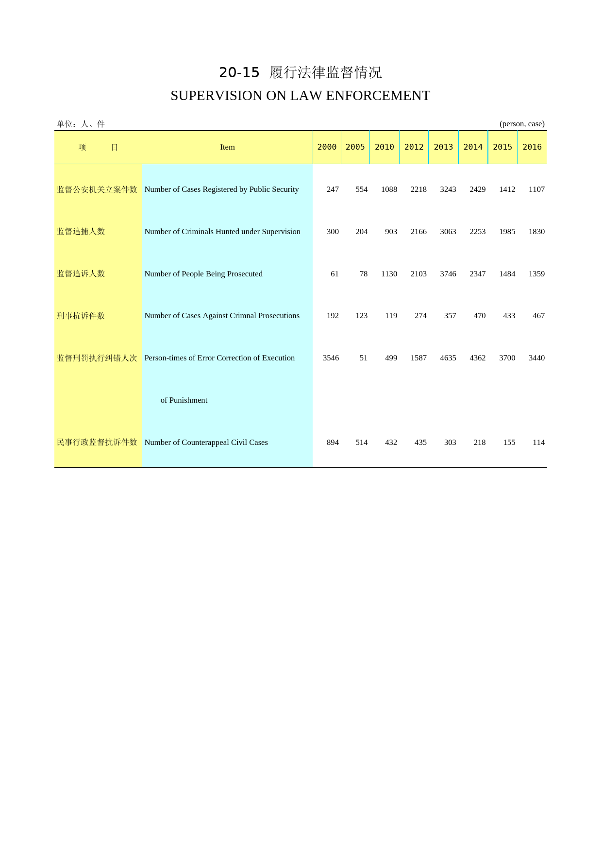 2017年湖北省统计年鉴_ 2015-履行法律监督情况_第1页