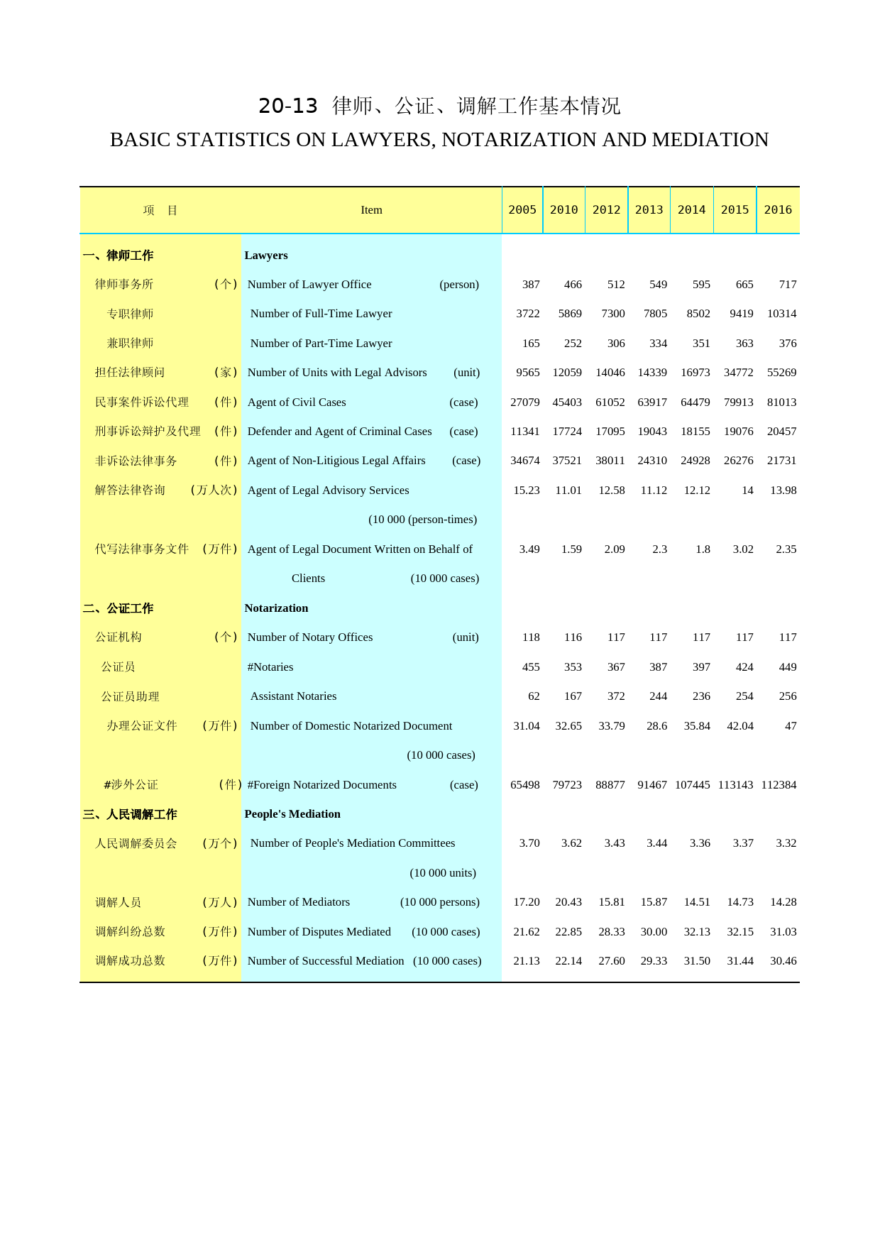 2017年湖北省统计年鉴_ 2013-律师、公证、调解工作基本情况_第1页