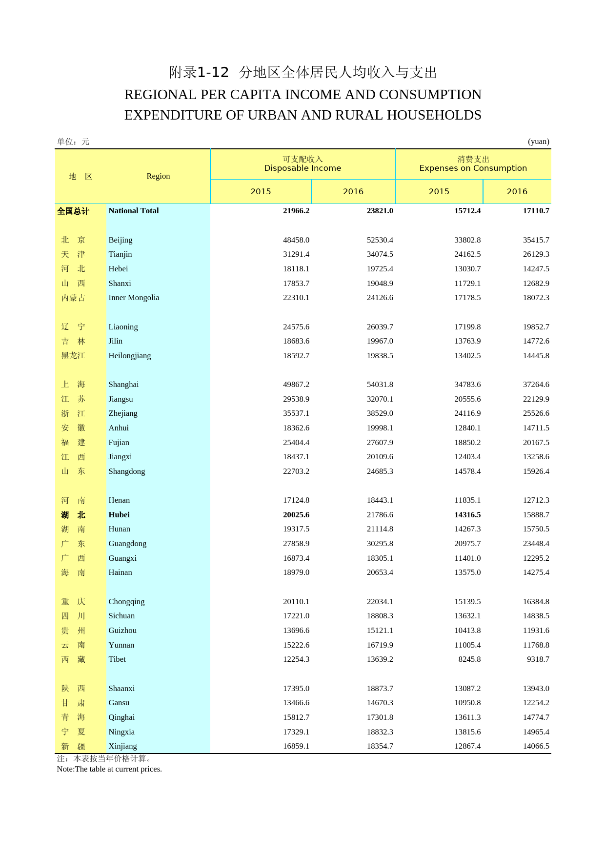 2017年湖北省统计年鉴_ 附录112-分地区全体居民人均收入与支出_第1页