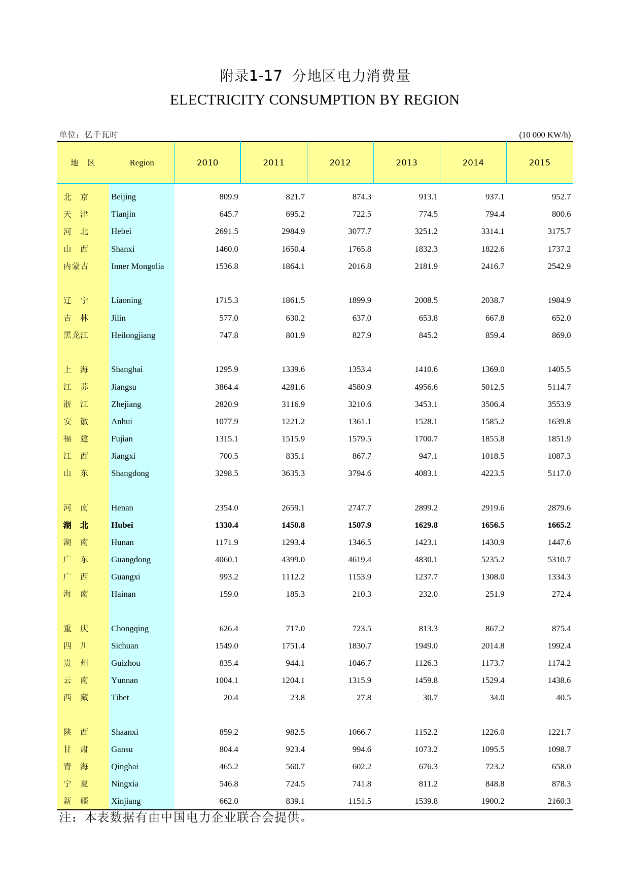2017年湖北省统计年鉴_ 附录117-分地区电力消费量_第1页