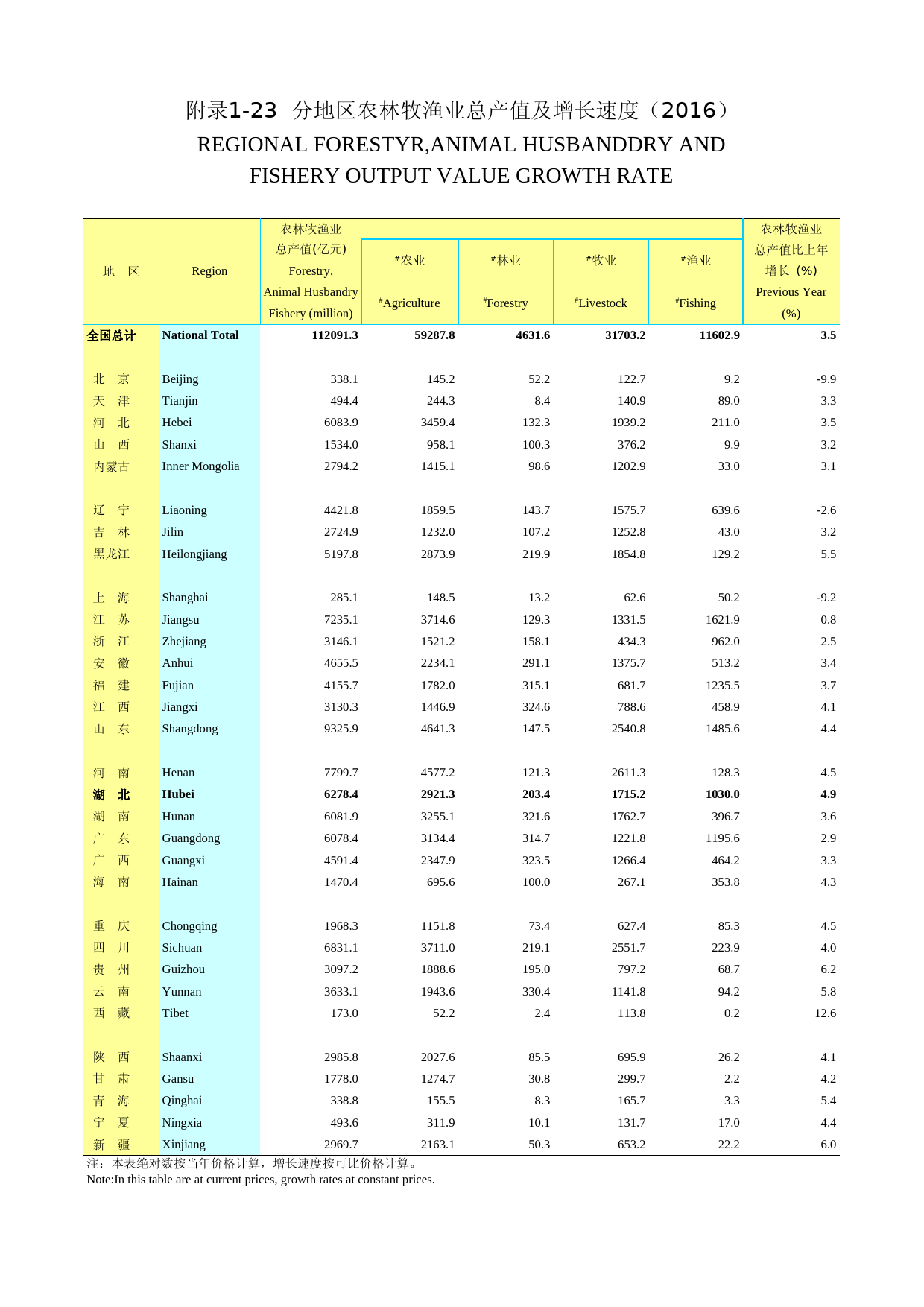 2017年湖北省统计年鉴_ 附录123-分地区农林牧渔业总产值及增长速度_第1页