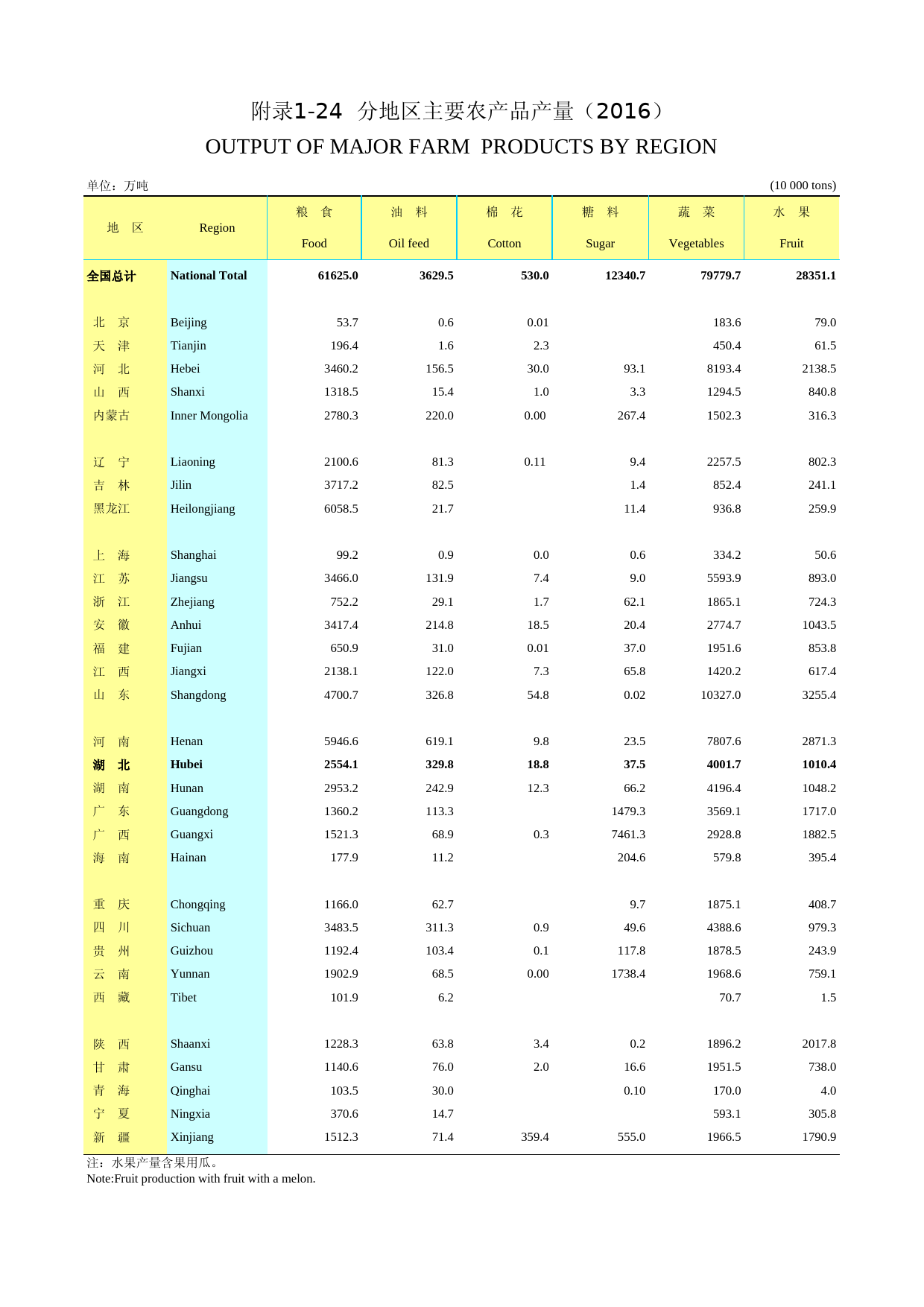 2017年湖北省统计年鉴_ 附录124-0-分地区主要农产品产量_第1页