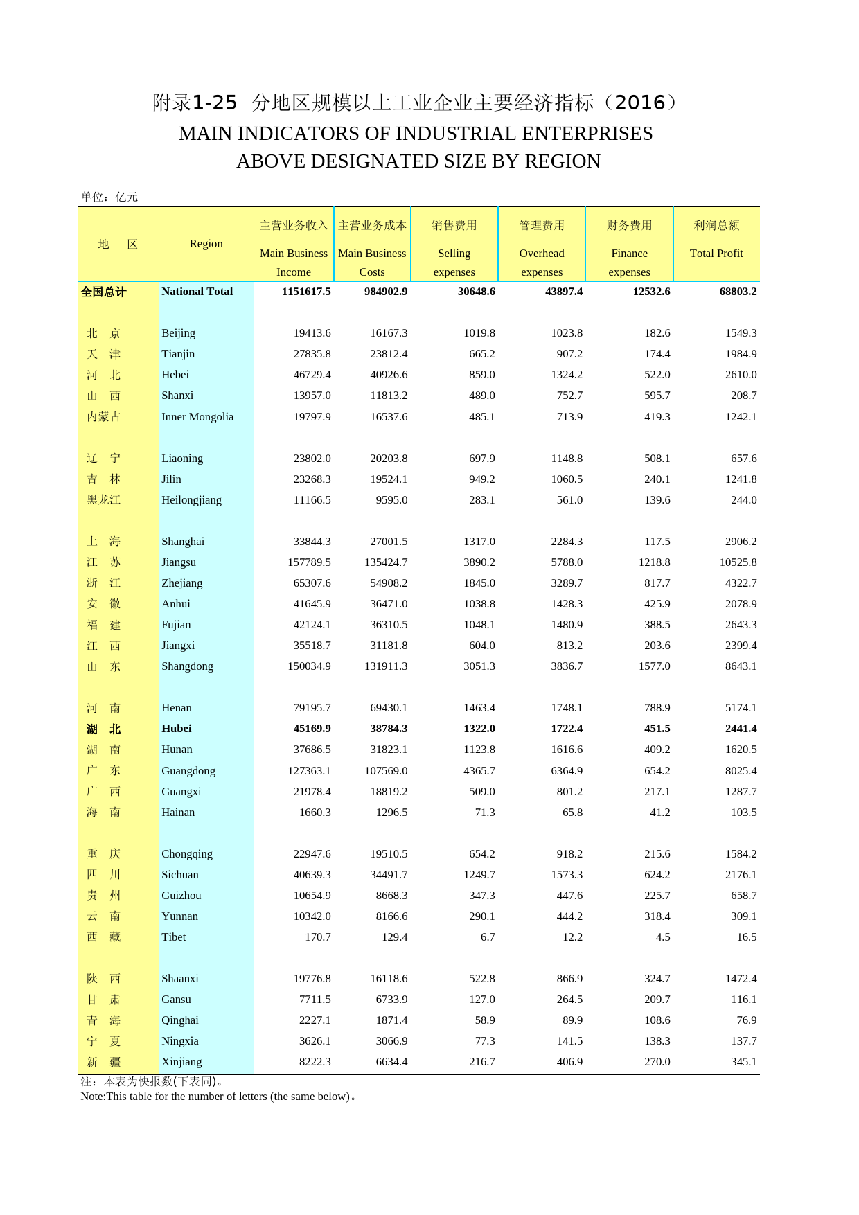 2017年湖北省统计年鉴_ 附录125-0-分地区规模以上工业企业主要经济指标_第1页
