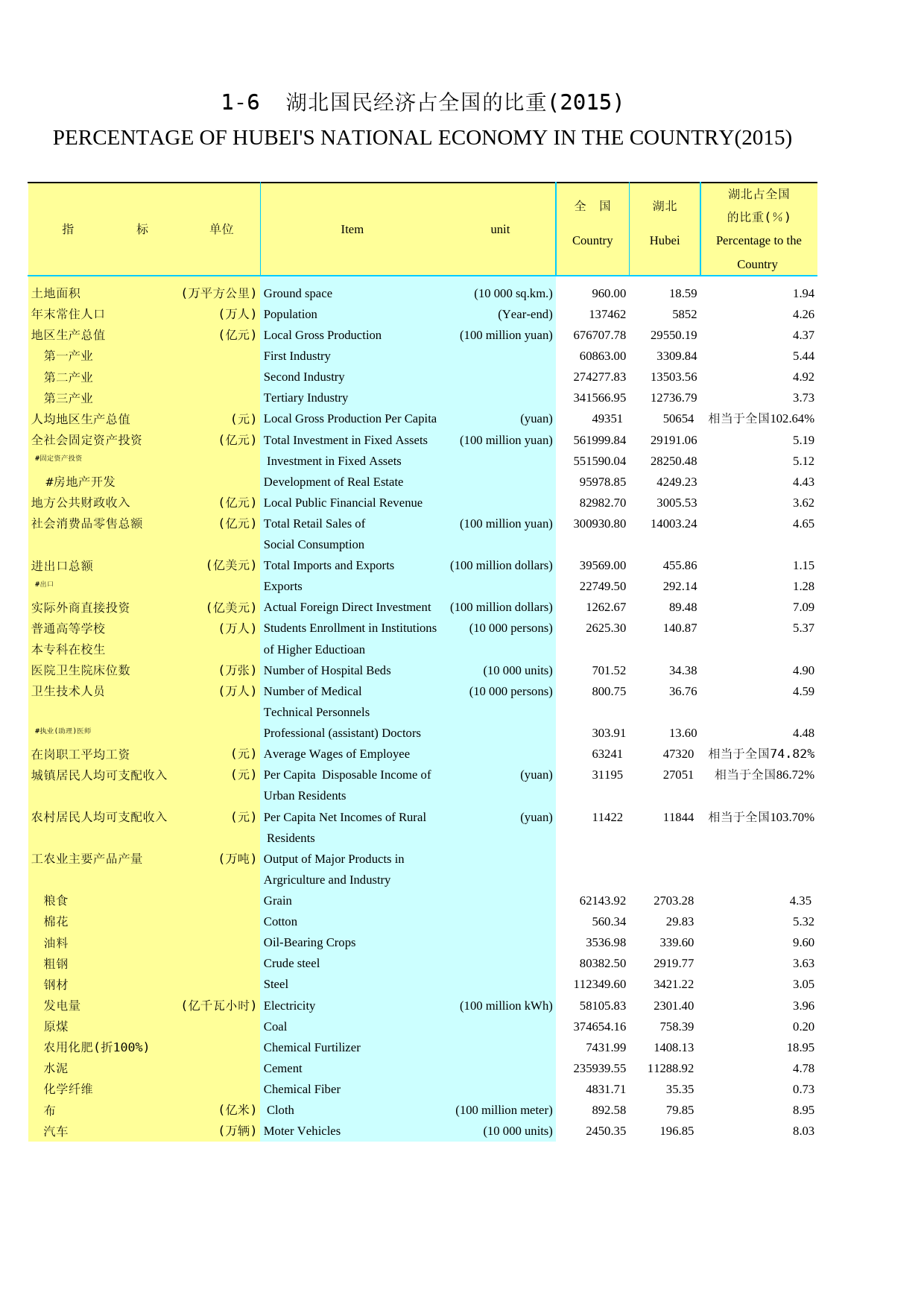 2016年湖北省统计年鉴_ 0106-湖北国民经济占全国的比重（2015）_第1页