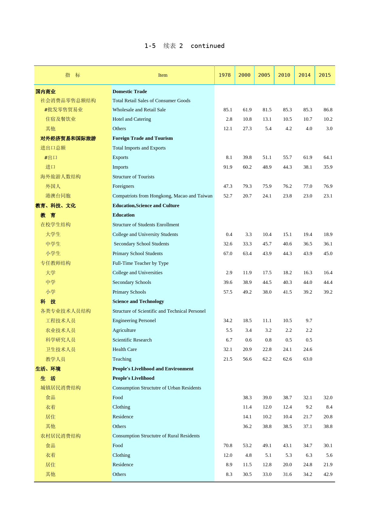 2016年湖北省统计年鉴_ 0105-2-国民经济和社会发展结构指标续_第1页