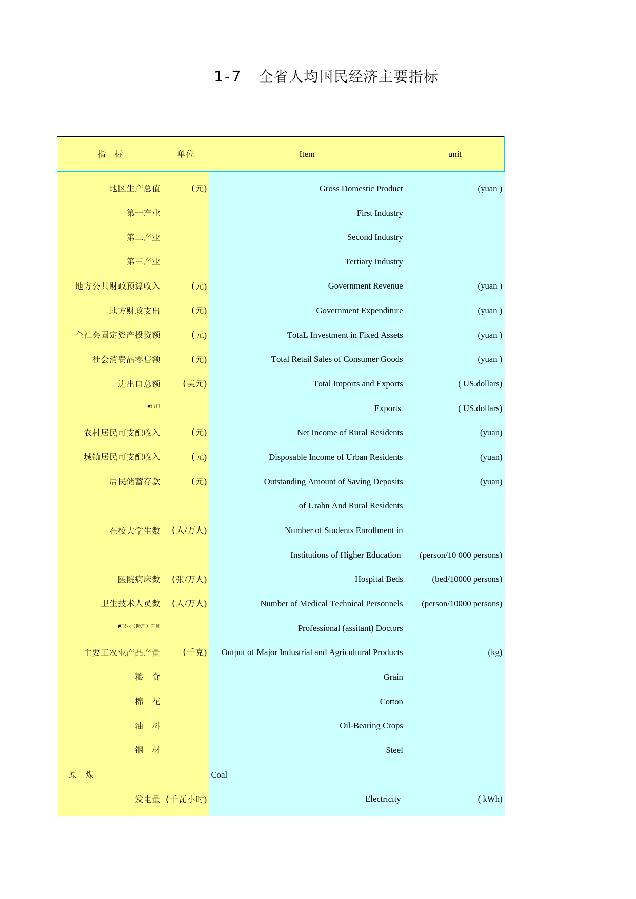 2016年湖北省统计年鉴_ 0107-全省人均国民经济主要指标_第1页