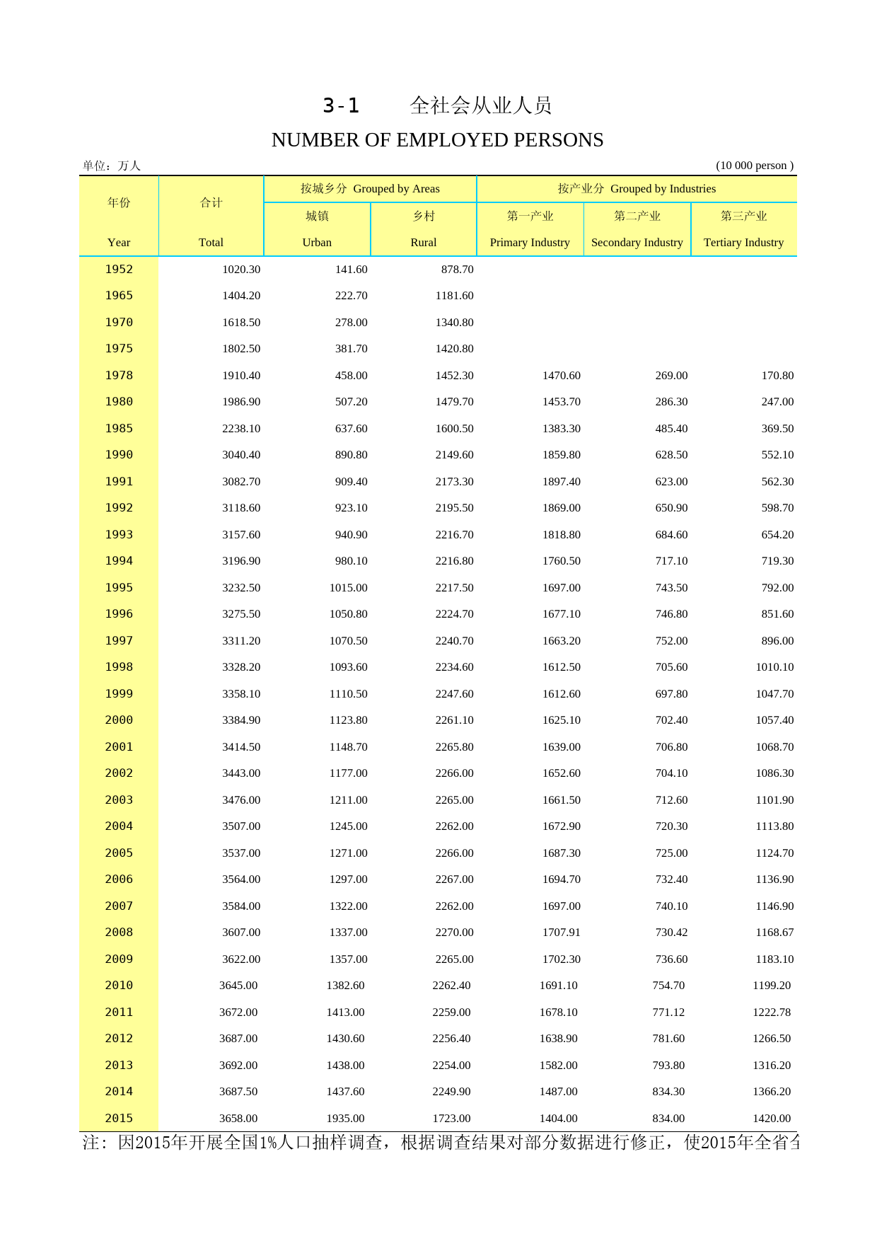 2016年湖北省统计年鉴_ 0301-全社会从业人员_第1页