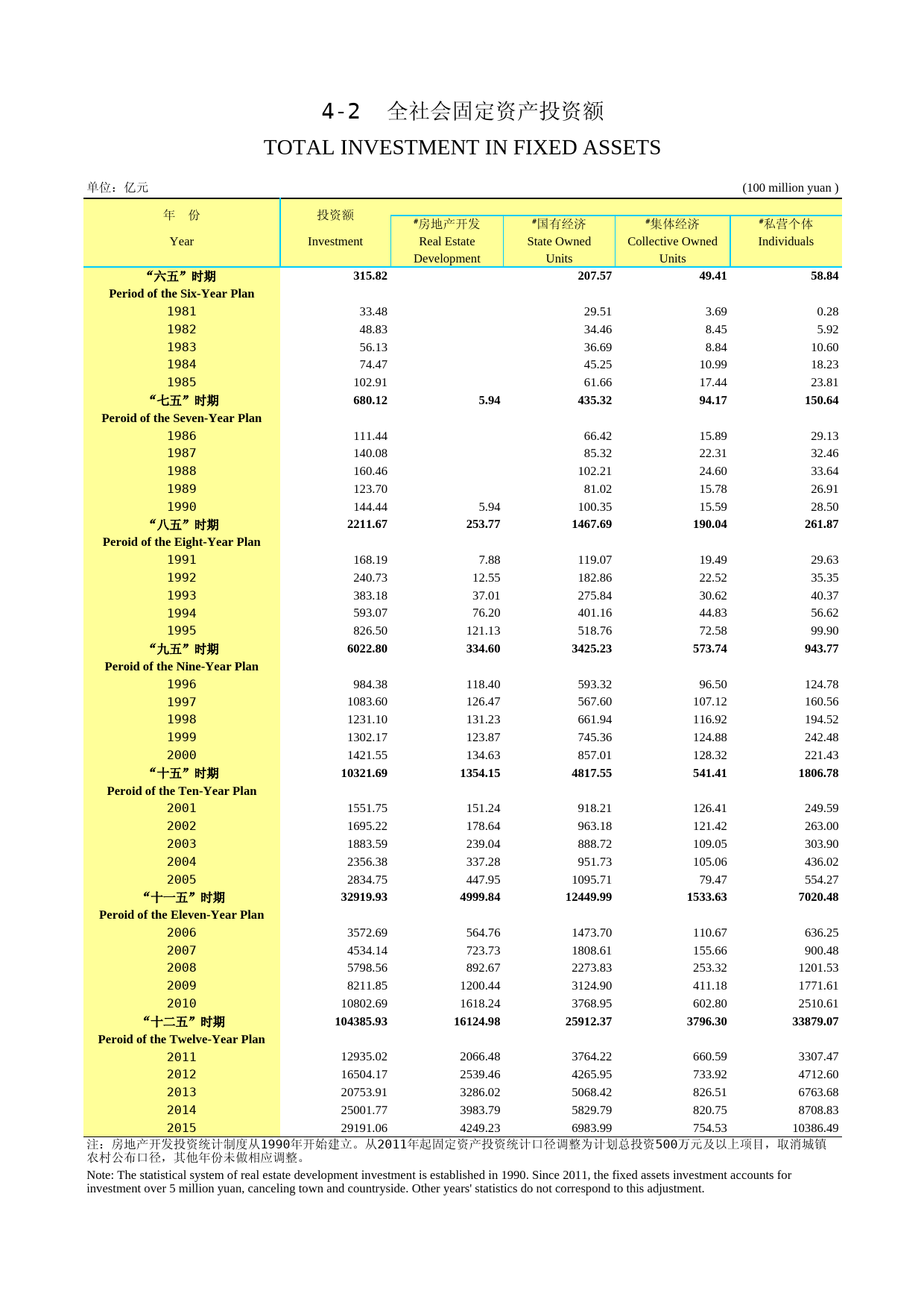 2016年湖北省统计年鉴_ 0402-全社会固定资产投资额