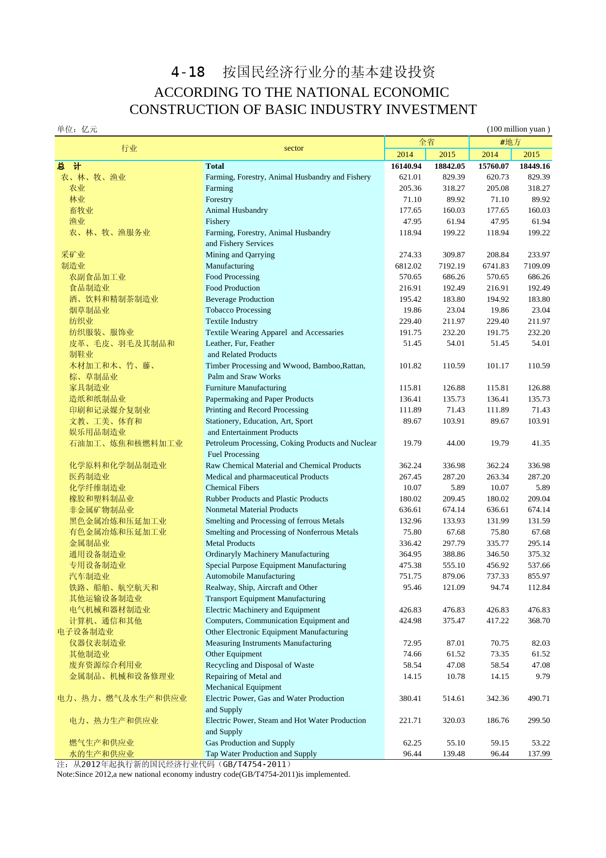 2016年湖北省统计年鉴_ 0418-0-按国民经济行业分的基本建设投资_第1页