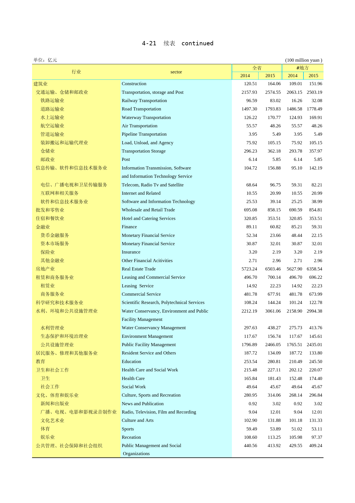 2016年湖北省统计年鉴_ 0421-1-全社会按国民经济行业分的固定资产投资续_第1页