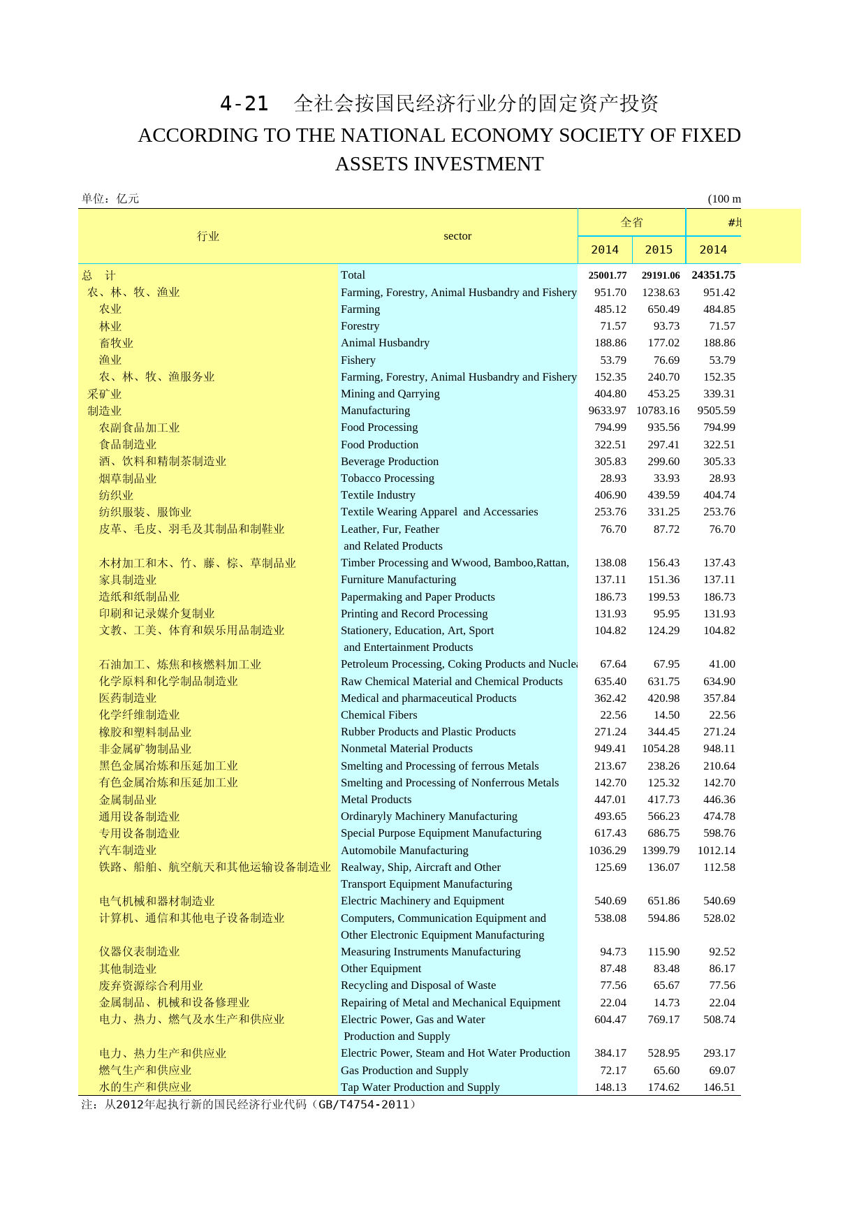2016年湖北省统计年鉴_ 0421-0-全社会按国民经济行业分的固定资产投资_第1页
