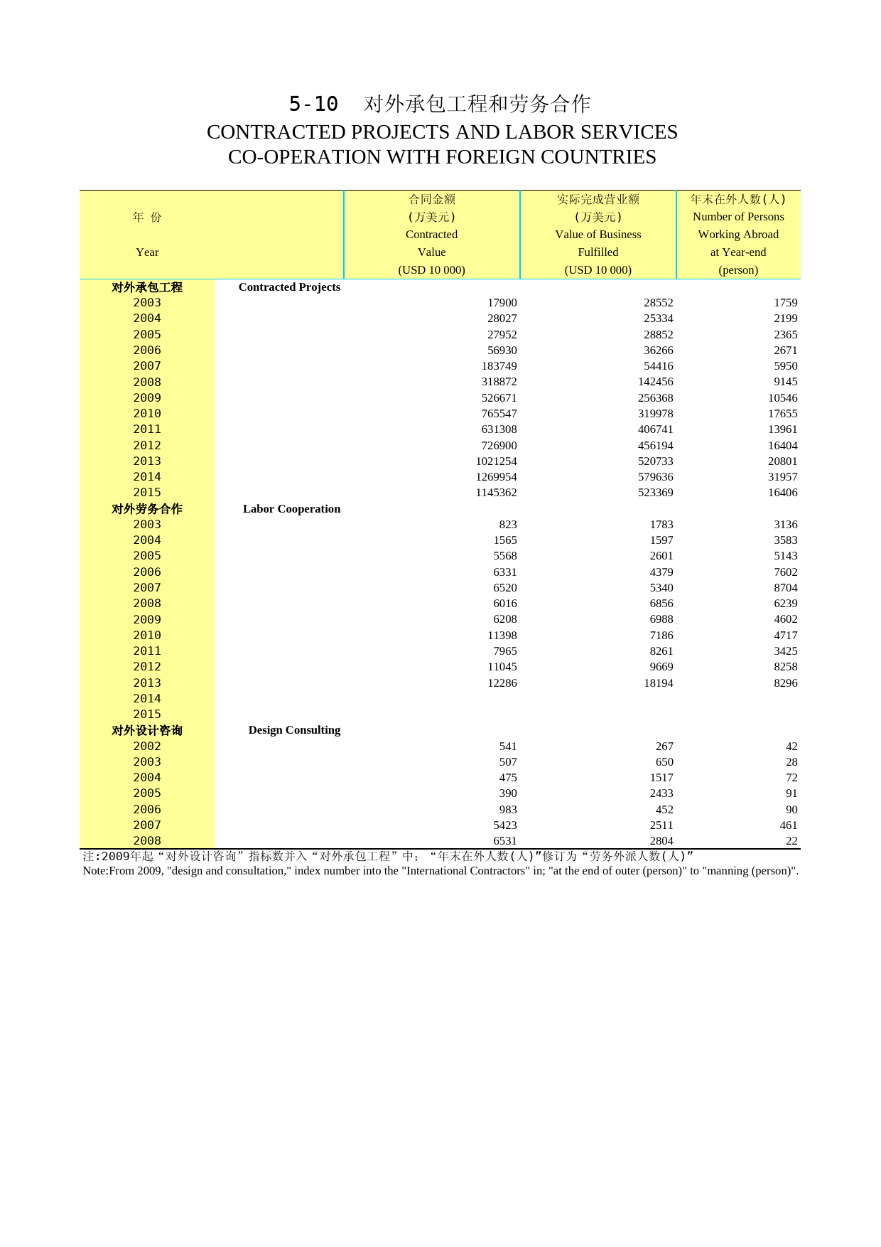 2016年湖北省统计年鉴_ 0510-对外承包工程和劳务合作_第1页