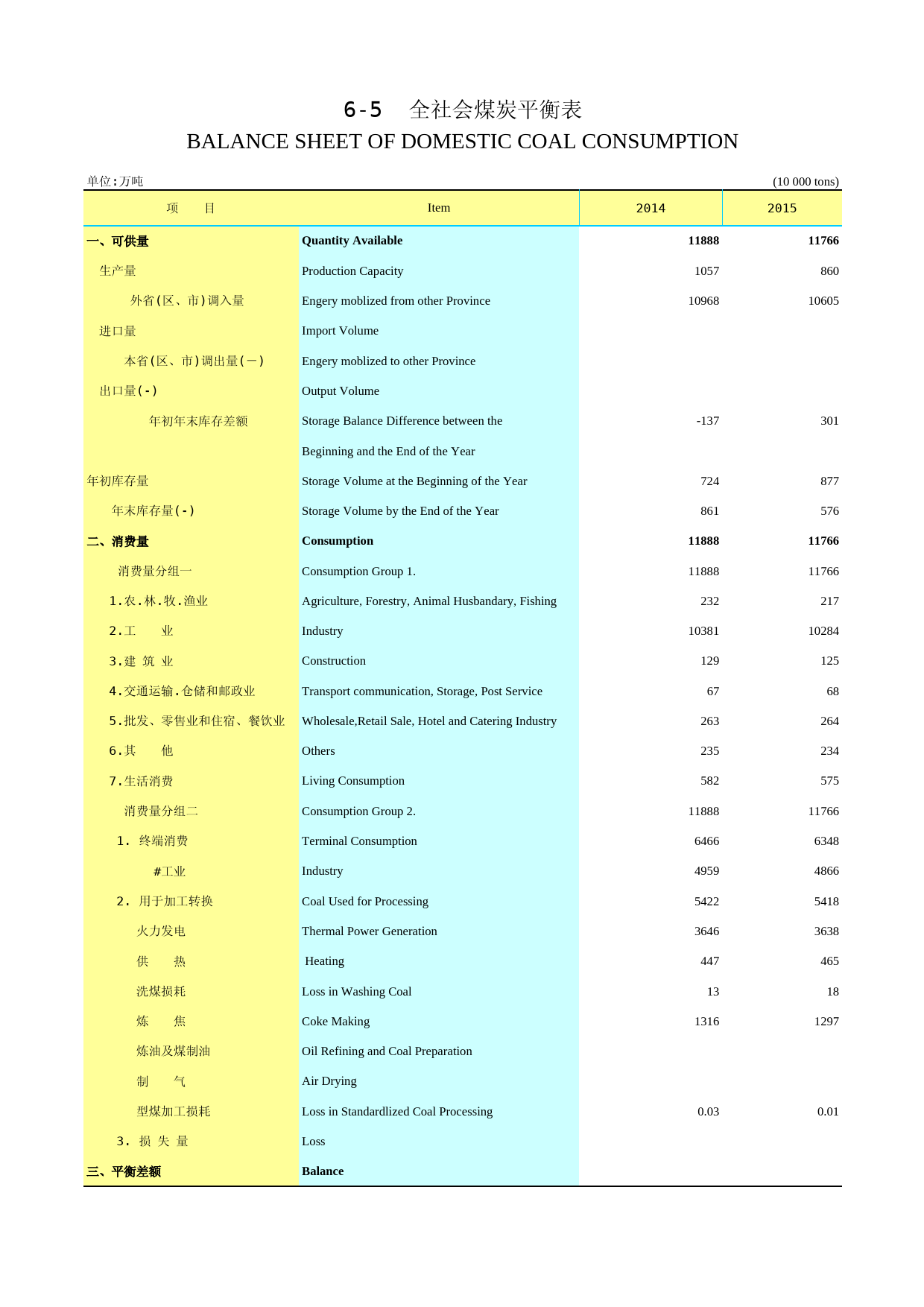 2016年湖北省统计年鉴_ 0605-全社会煤炭平衡表