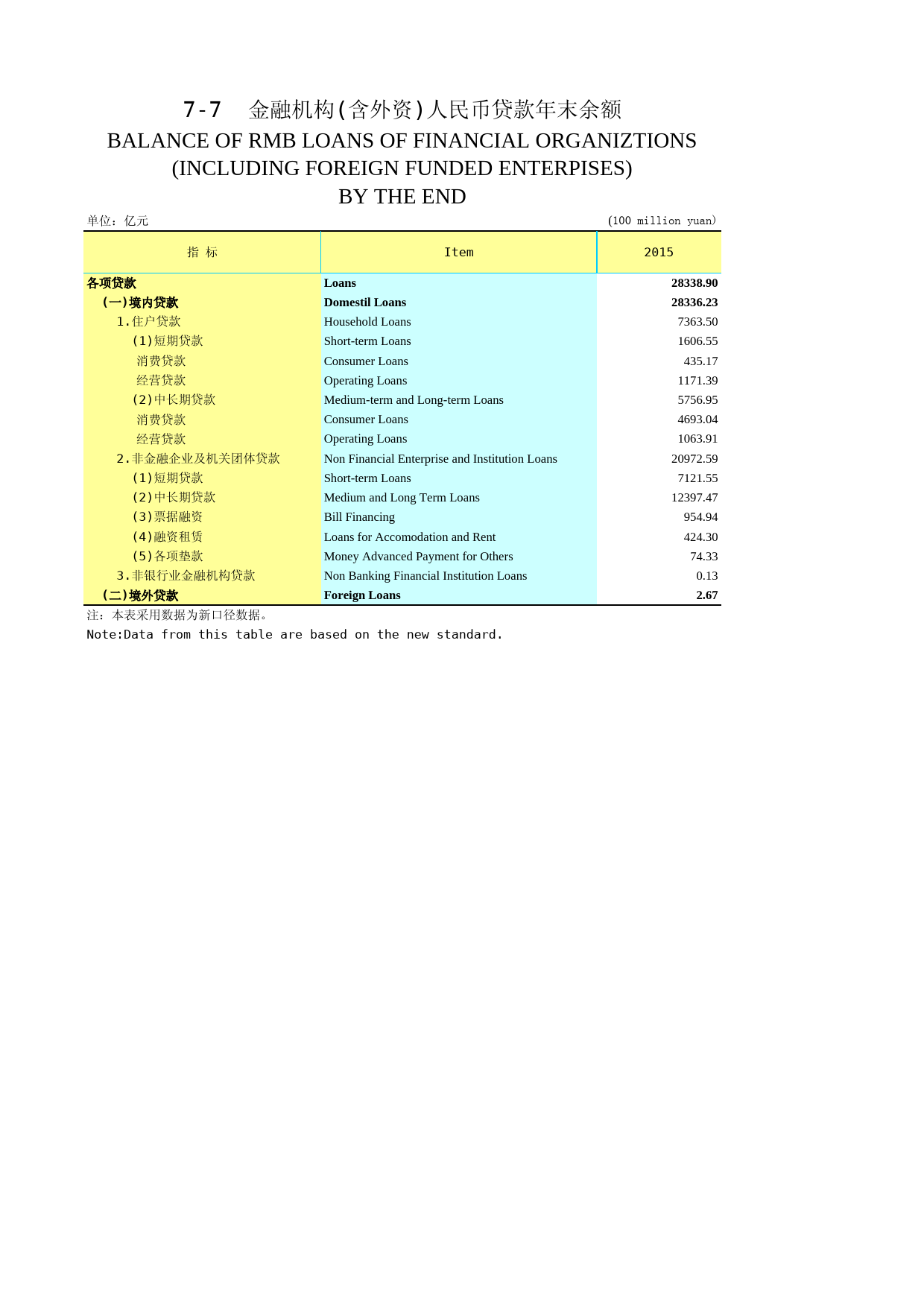 2016年湖北省统计年鉴_ 0707-金融机构（含外资）人民币贷款年末余额_第1页