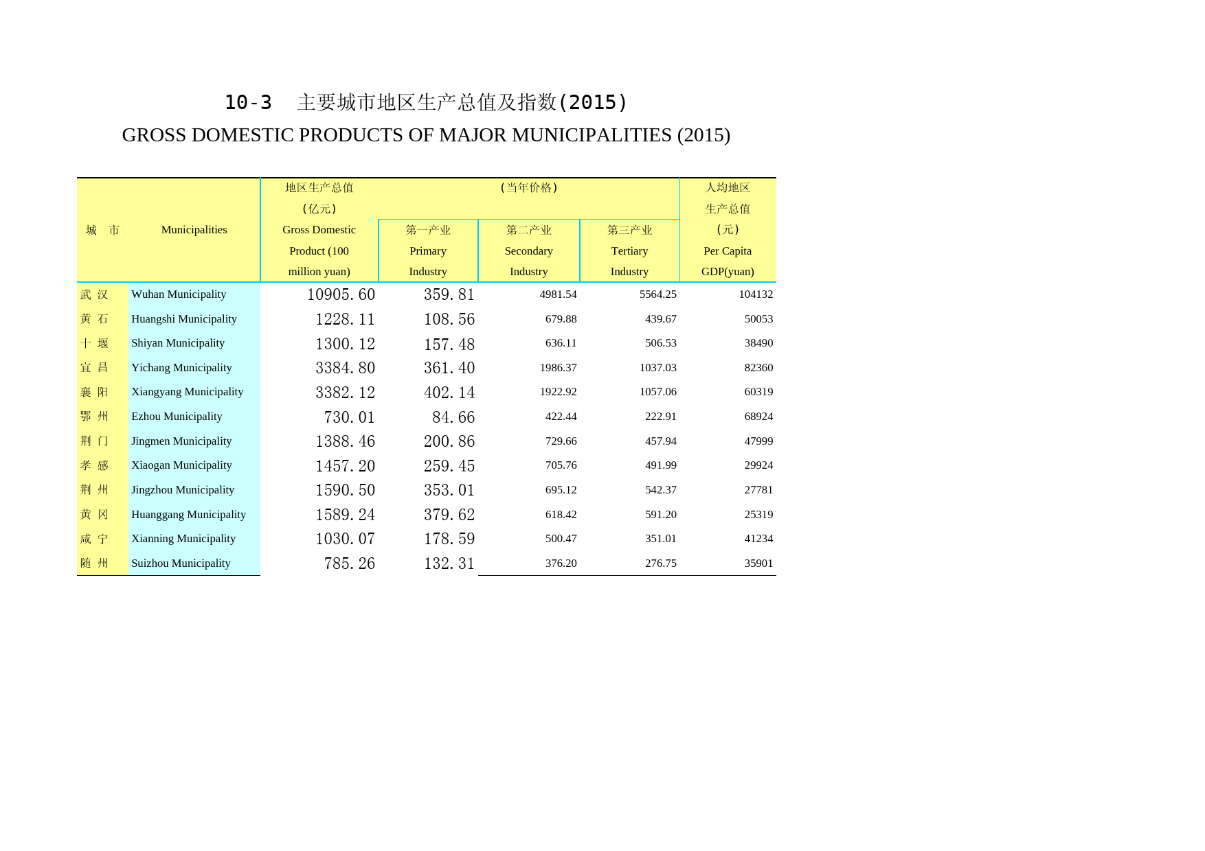 2016年湖北省统计年鉴_ 1003-主要城市地区生产总值（2015）_第1页