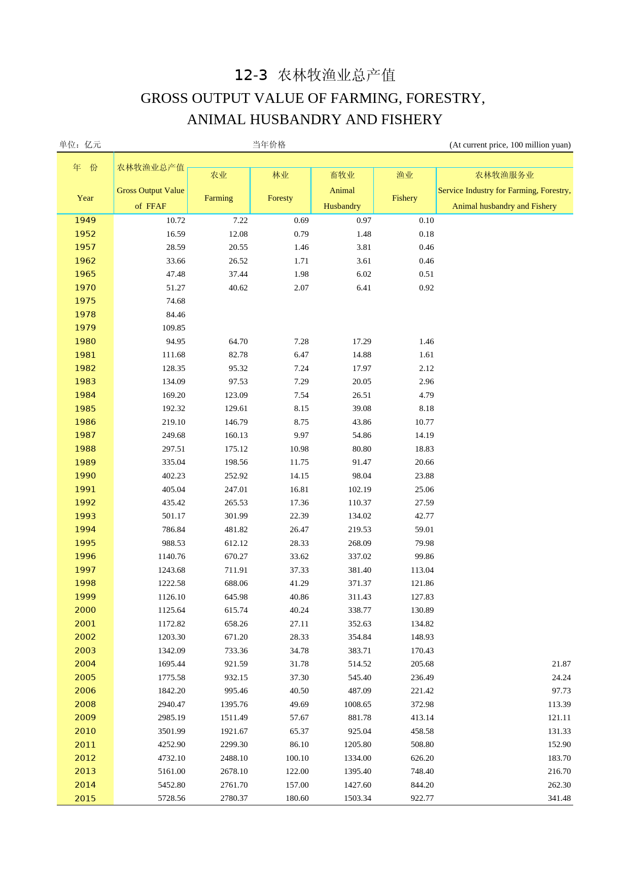 2016年湖北省统计年鉴_ 1203-农、林、牧、渔业总产值（当年价格）_第1页