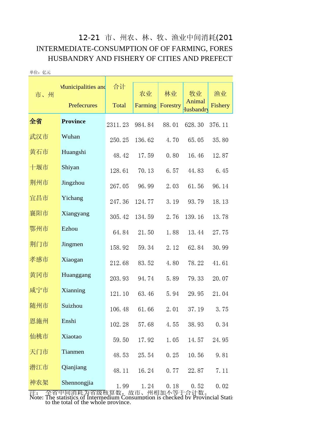 2016年湖北省统计年鉴_ 1221-市、州农、林、牧、渔业中间消耗（2015）_第1页