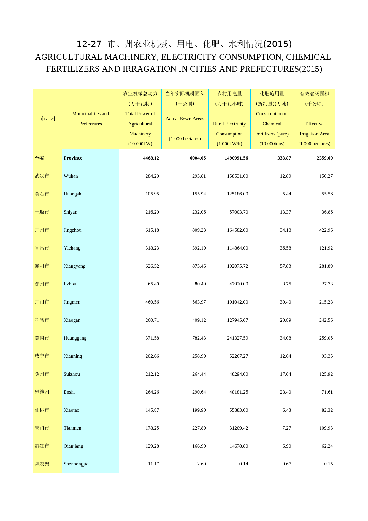 2016年湖北省统计年鉴_ 1227-市州农用机械、用电、化肥、水利情况（2015）_第1页