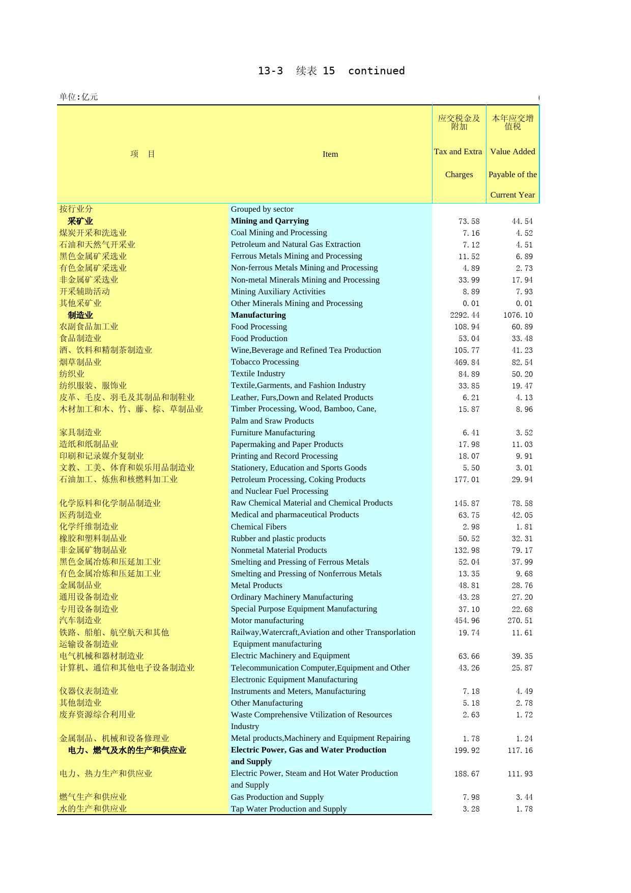 2016年湖北省统计年鉴_ 1303-16-规模以上企业主要经济指标（2015）续_第1页