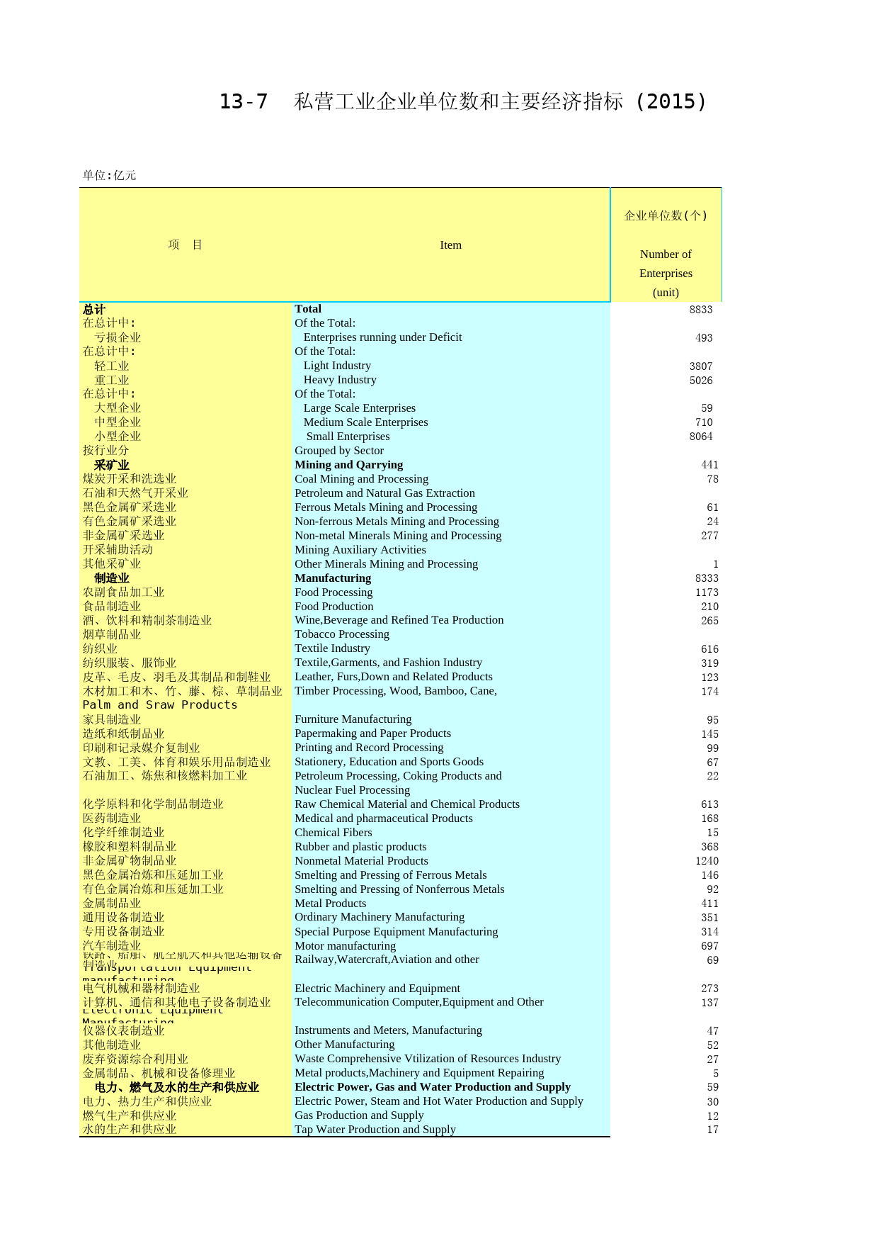 2016年湖北省统计年鉴_ 1307-私营工业企业单位数和主要经济指标（2015）_第1页