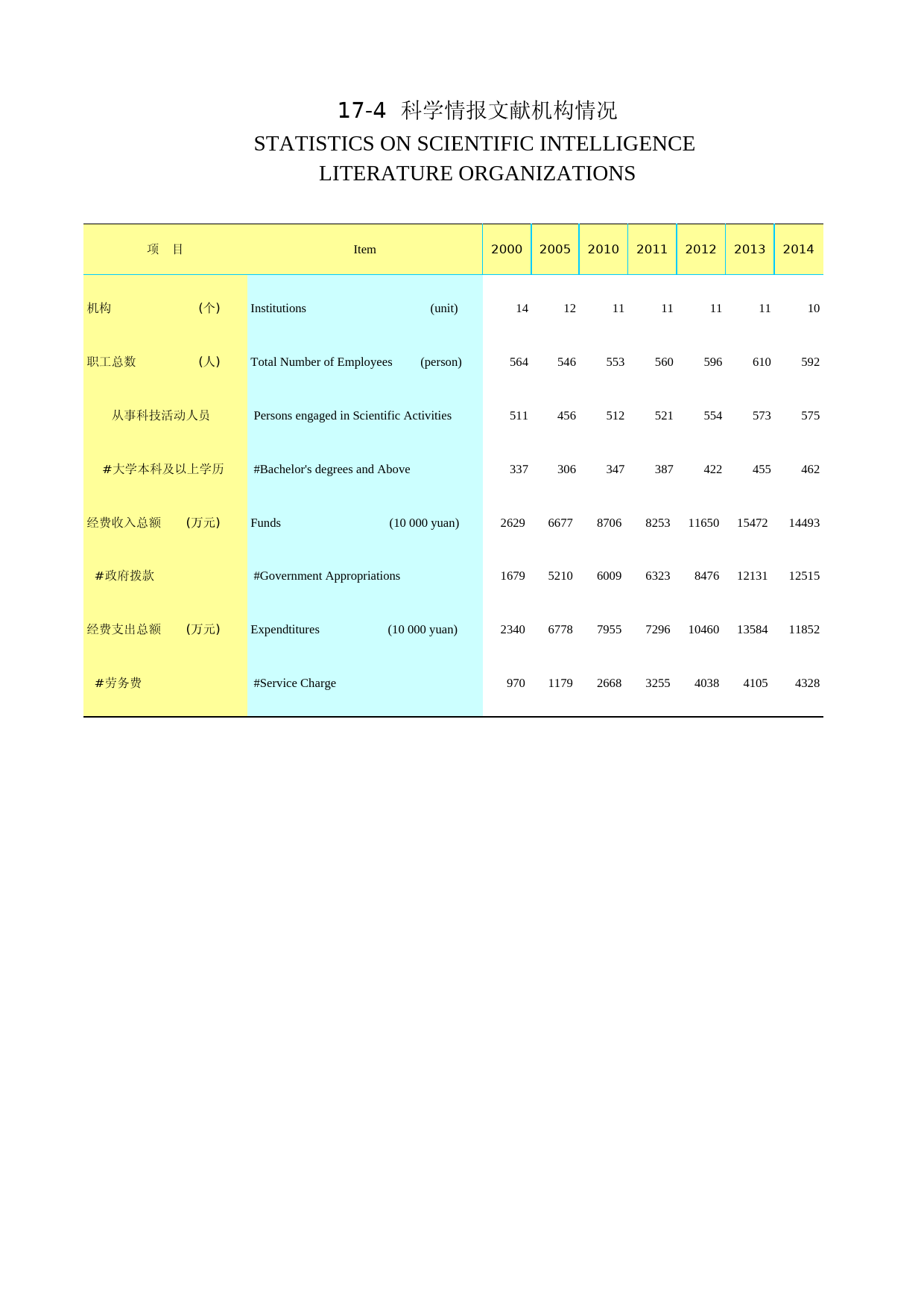 2016年湖北省统计年鉴_ 1704-科技情报文献机构情况_第1页