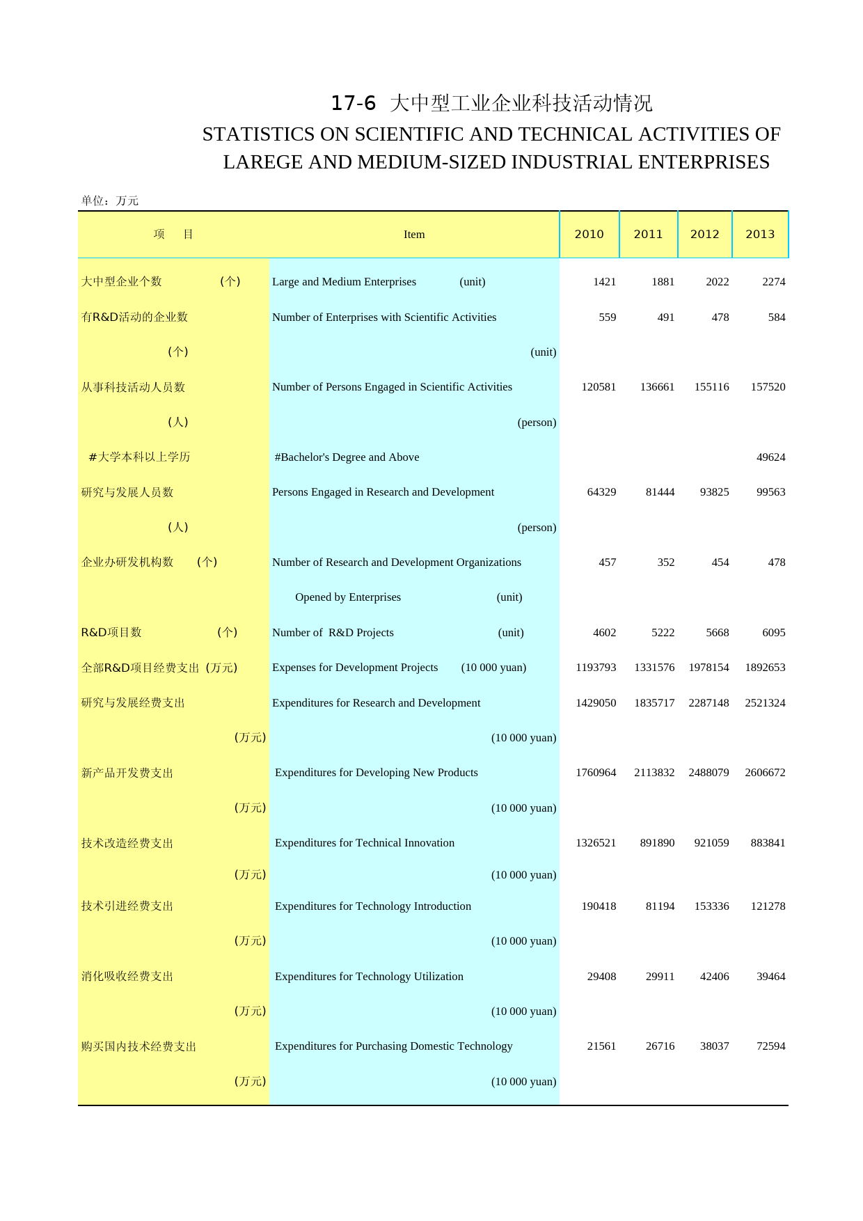 2016年湖北省统计年鉴_ 1706-大中型工业企业科技活动情况_第1页