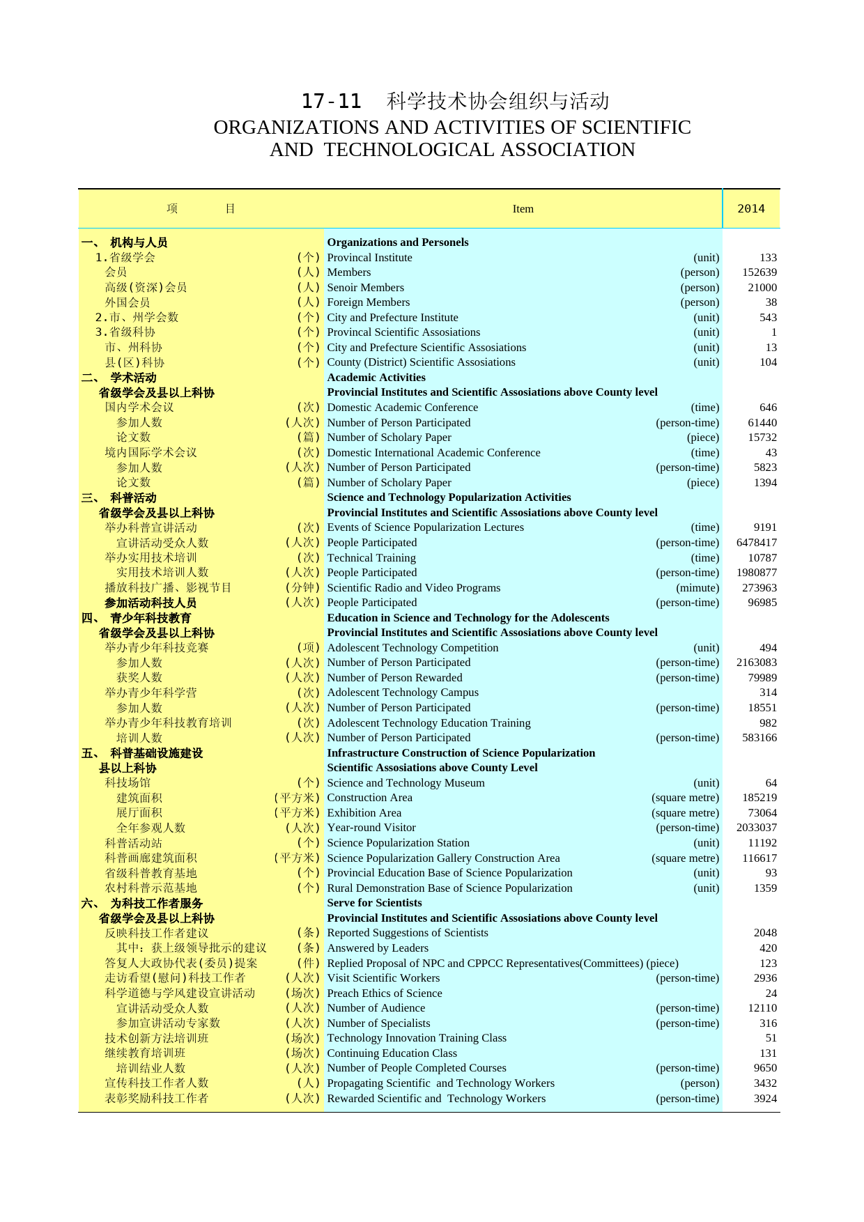 2016年湖北省统计年鉴_ 1711-科学技术协会组织与活动_第1页