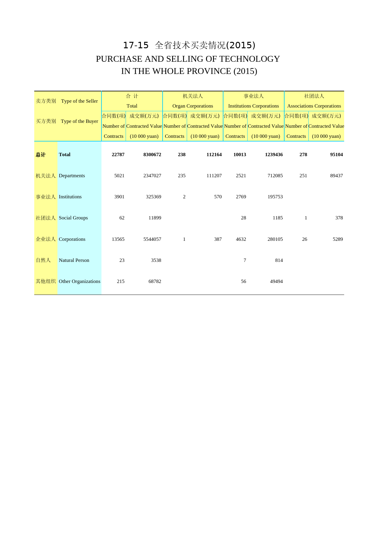 2016年湖北省统计年鉴_ 1715-0-全省技术买卖情况（2015）_第1页