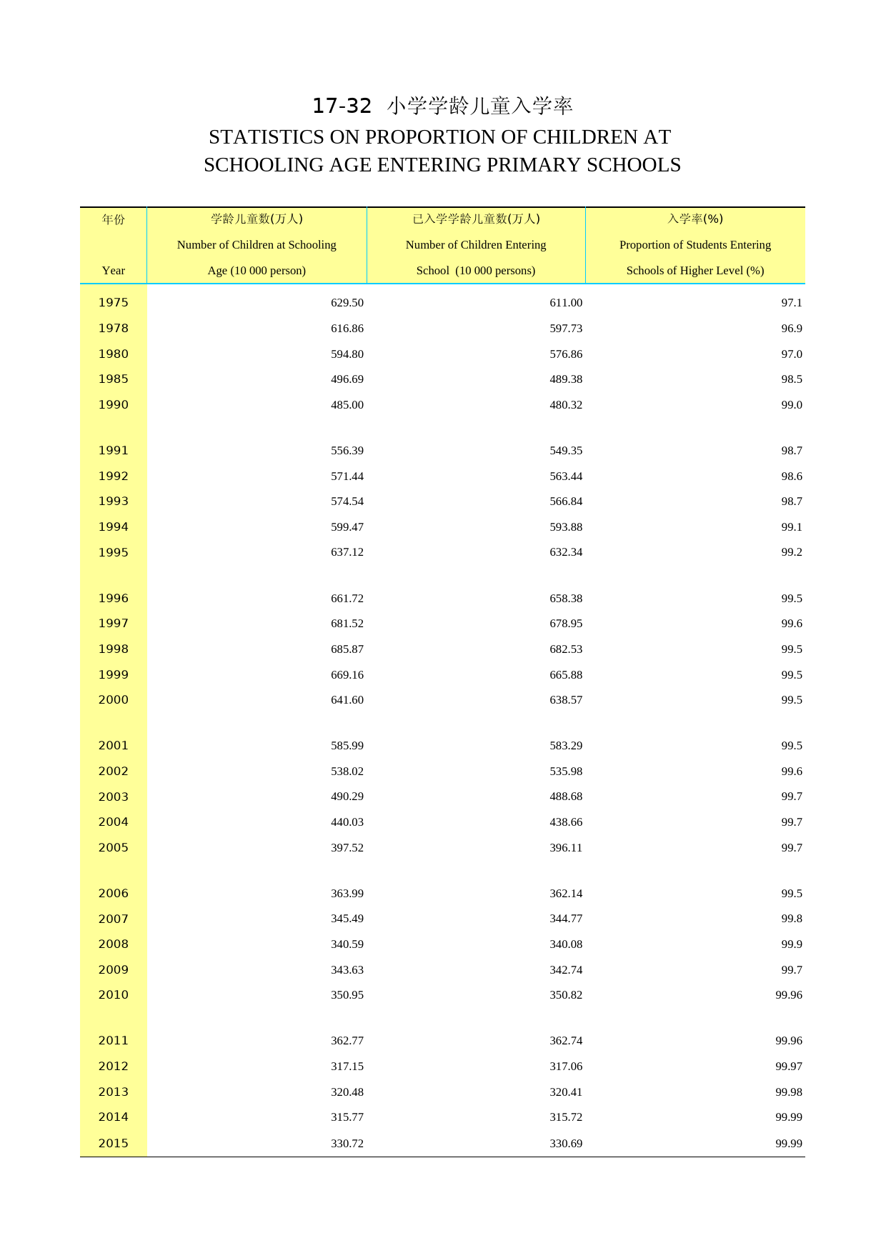 2016年湖北省统计年鉴_ 1732-小学学龄儿童入学率_第1页
