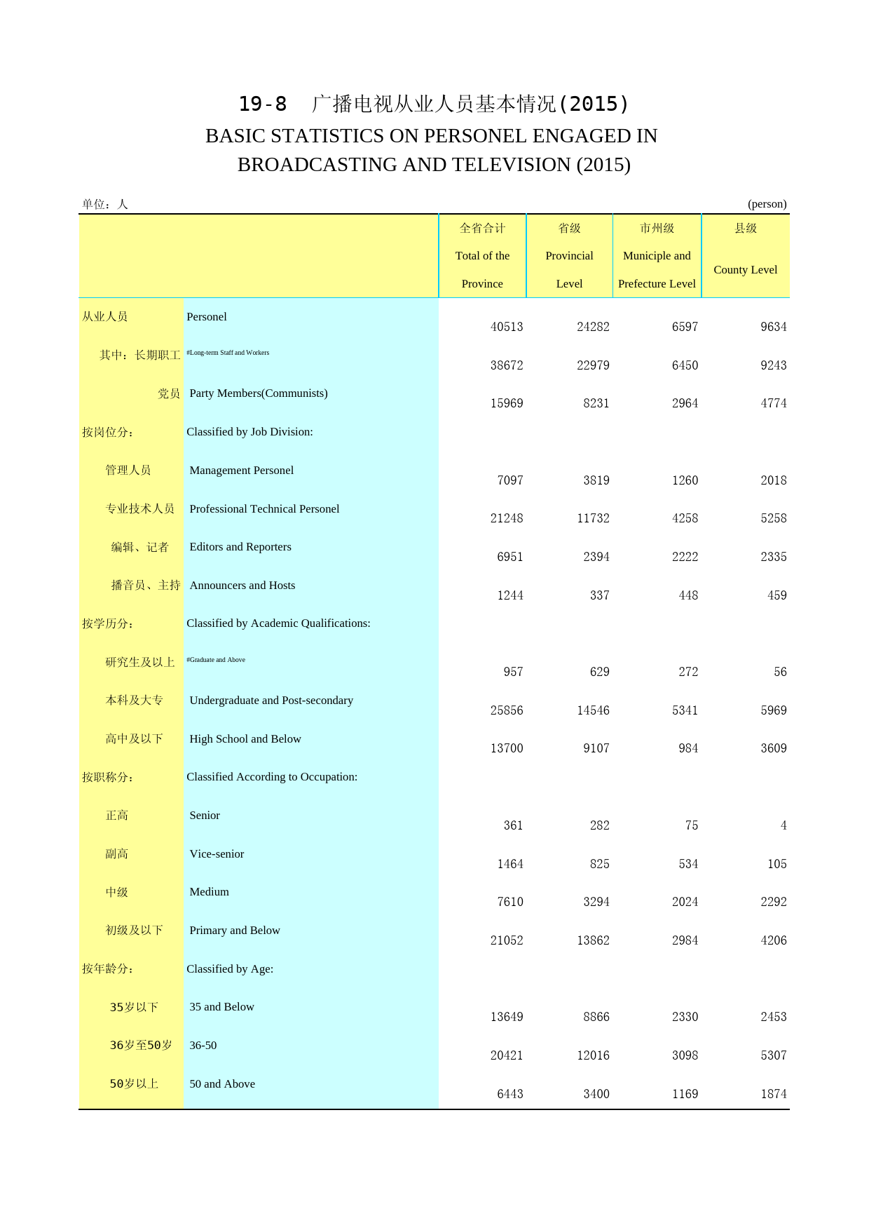 2016年湖北省统计年鉴_ 1908-广播电视从业人员基本情况_第1页