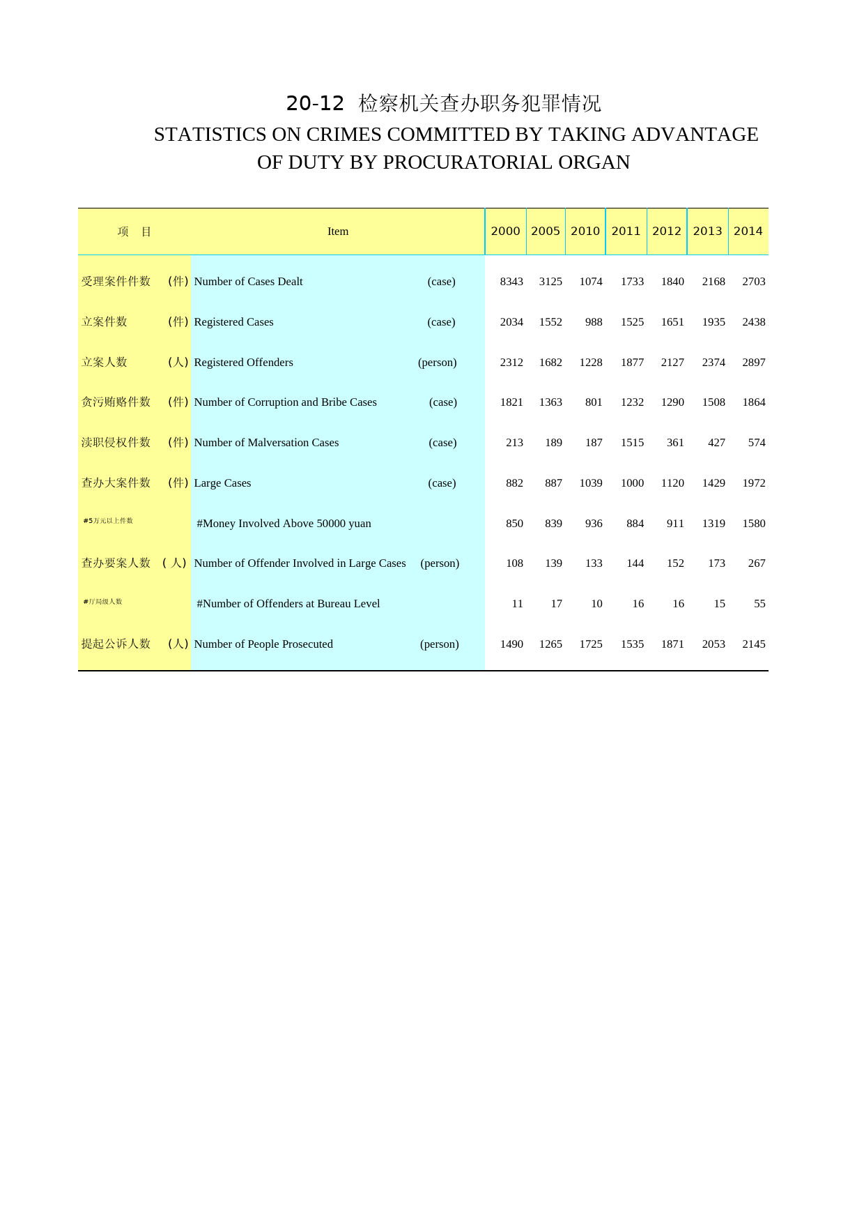 2016年湖北省统计年鉴_ 2012-检察机关查办职务犯罪情况