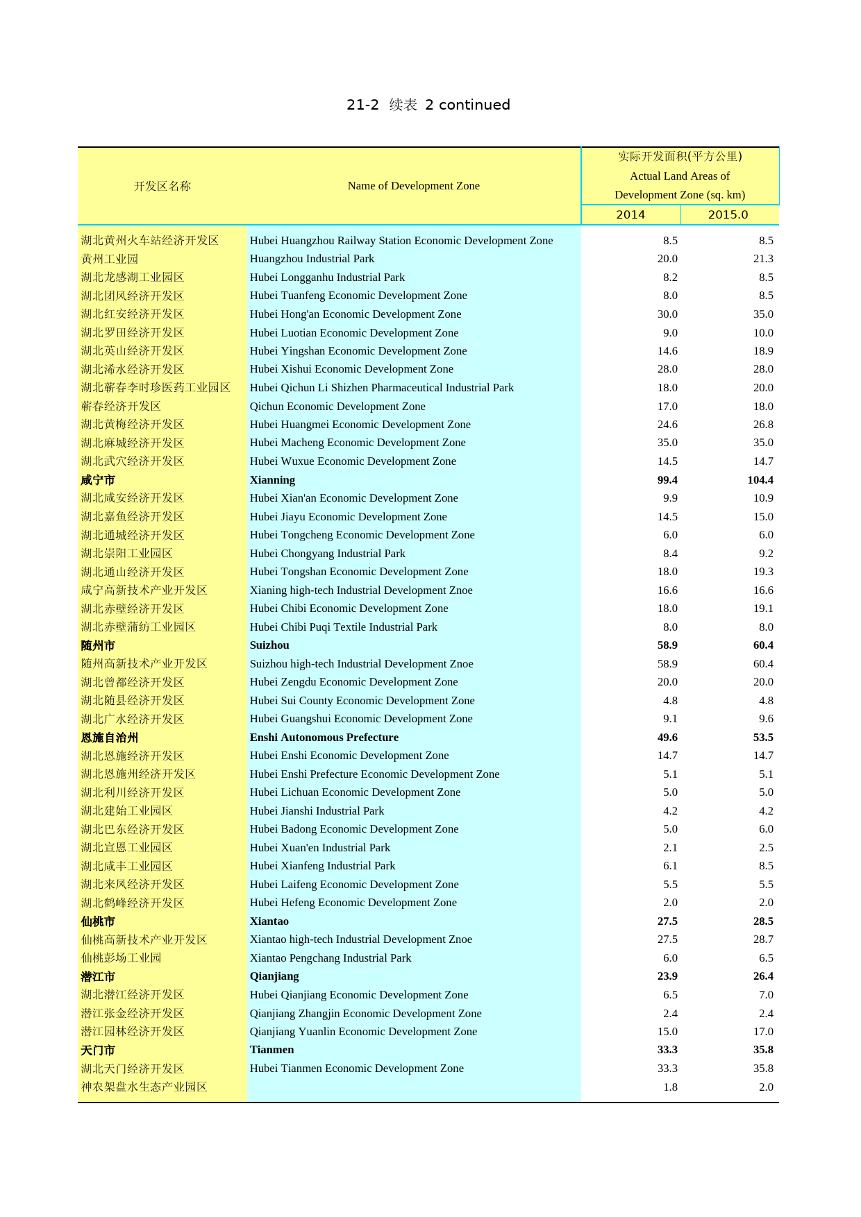 2016年湖北省统计年鉴_ 2102-02-湖北省131家开发区主要经济指标（2015）续_第1页