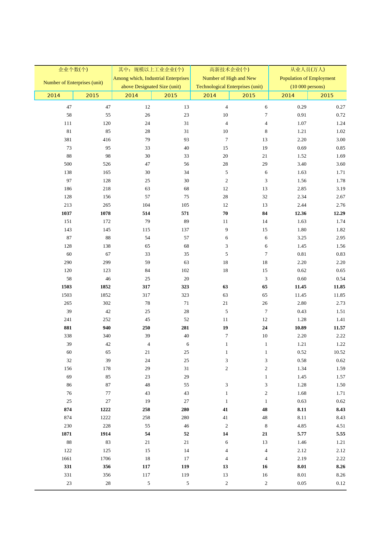 2016年湖北省统计年鉴_ 2102-02-湖北省131家开发区主要经济指标（2015）续_第2页