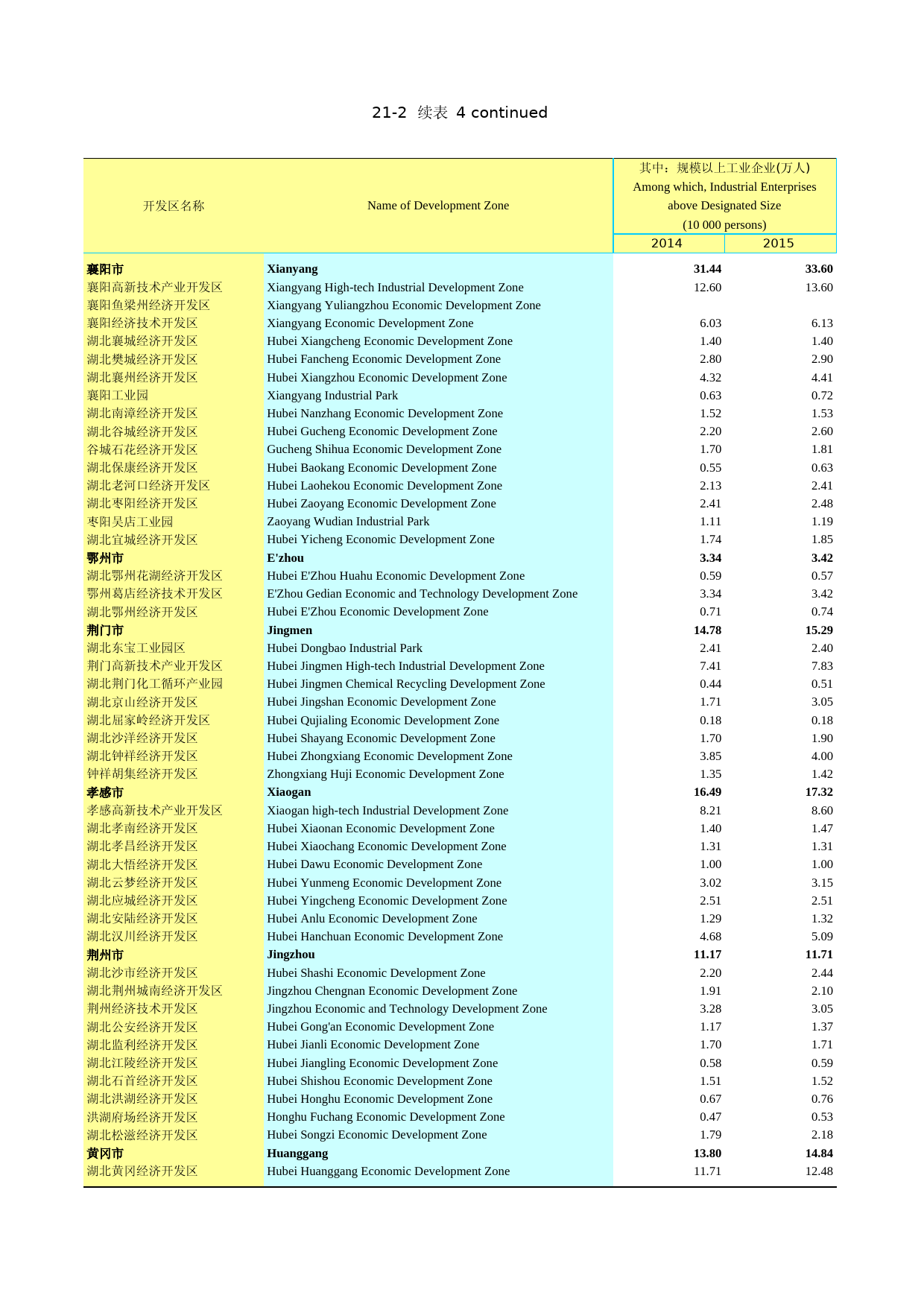 2016年湖北省统计年鉴_ 2102-04-湖北省131家开发区主要经济指标（2015）续_第1页