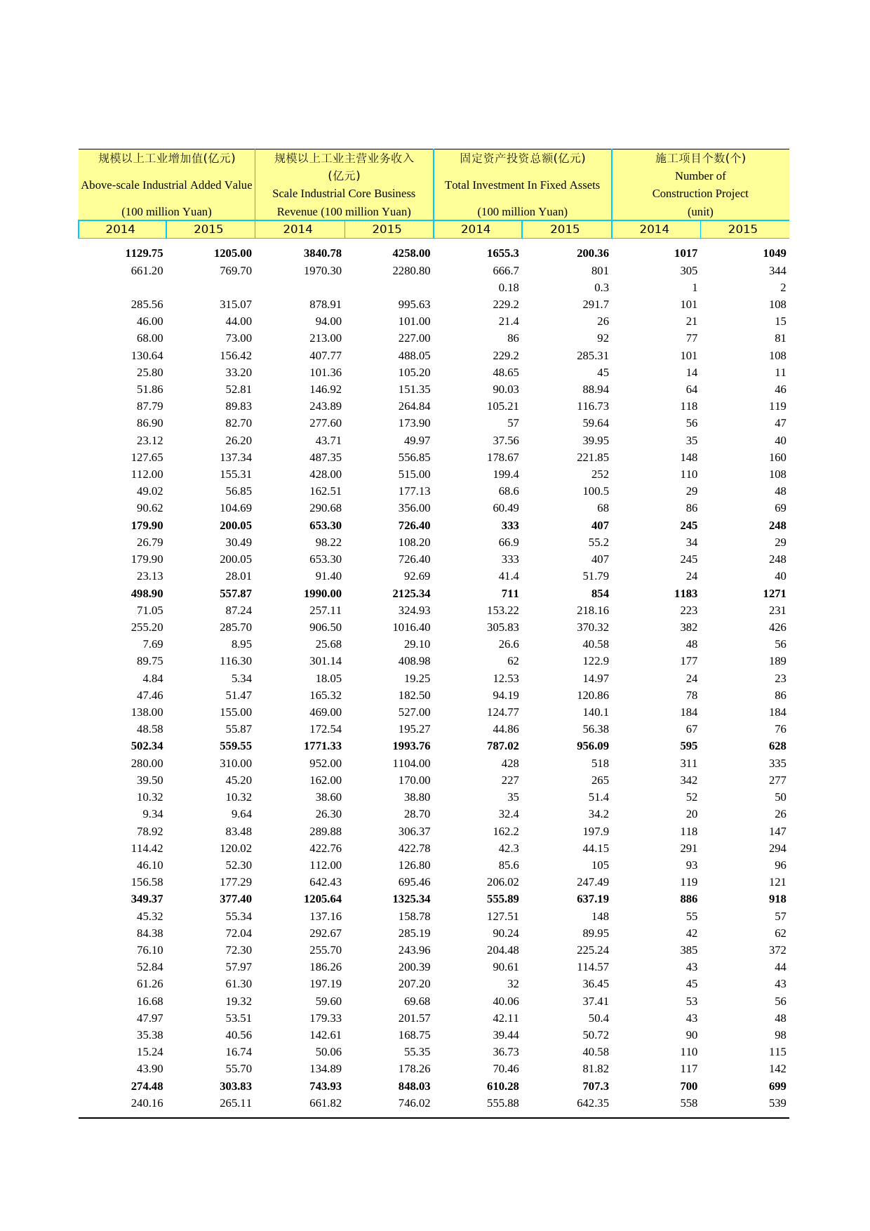 2016年湖北省统计年鉴_ 2102-04-湖北省131家开发区主要经济指标（2015）续_第2页