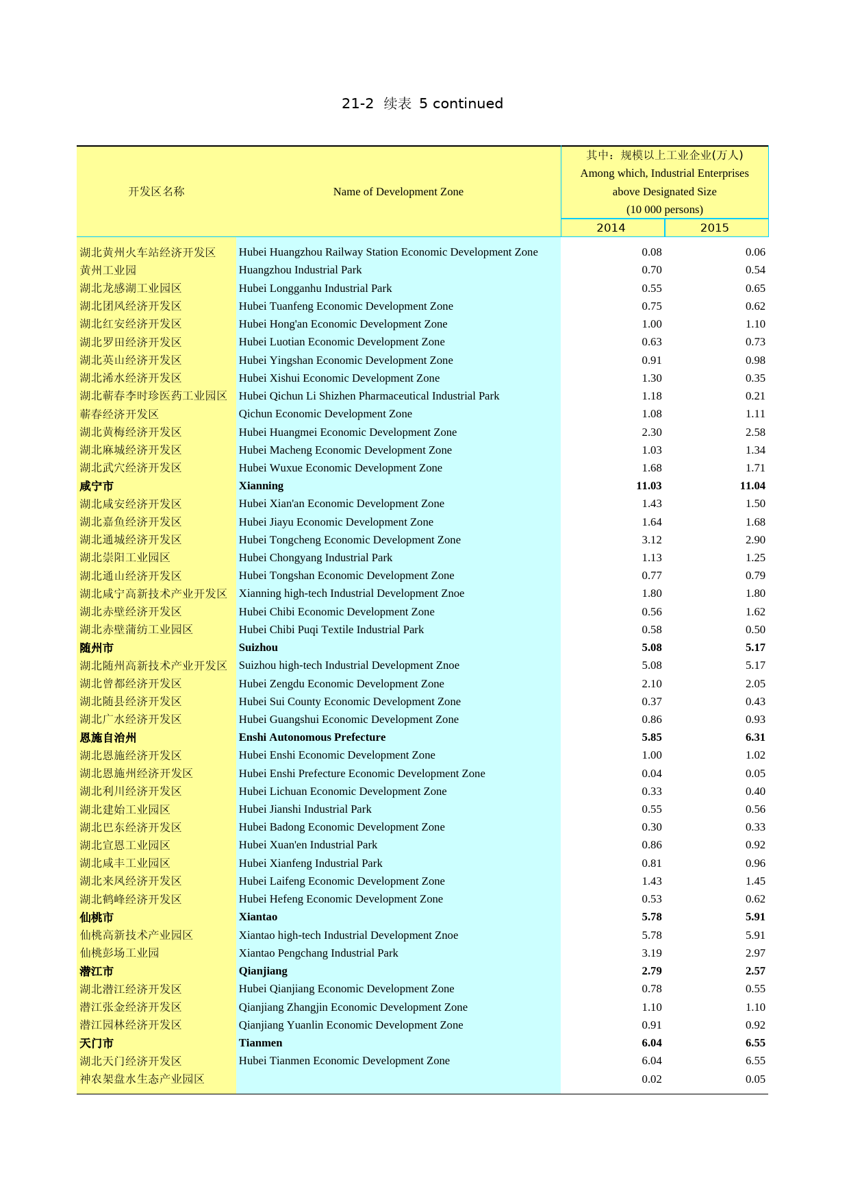 2016年湖北省统计年鉴_ 2102-05-湖北省131家开发区主要经济指标（2015）续_第1页
