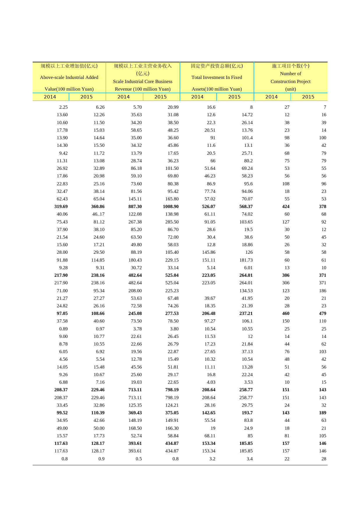 2016年湖北省统计年鉴_ 2102-05-湖北省131家开发区主要经济指标（2015）续_第2页