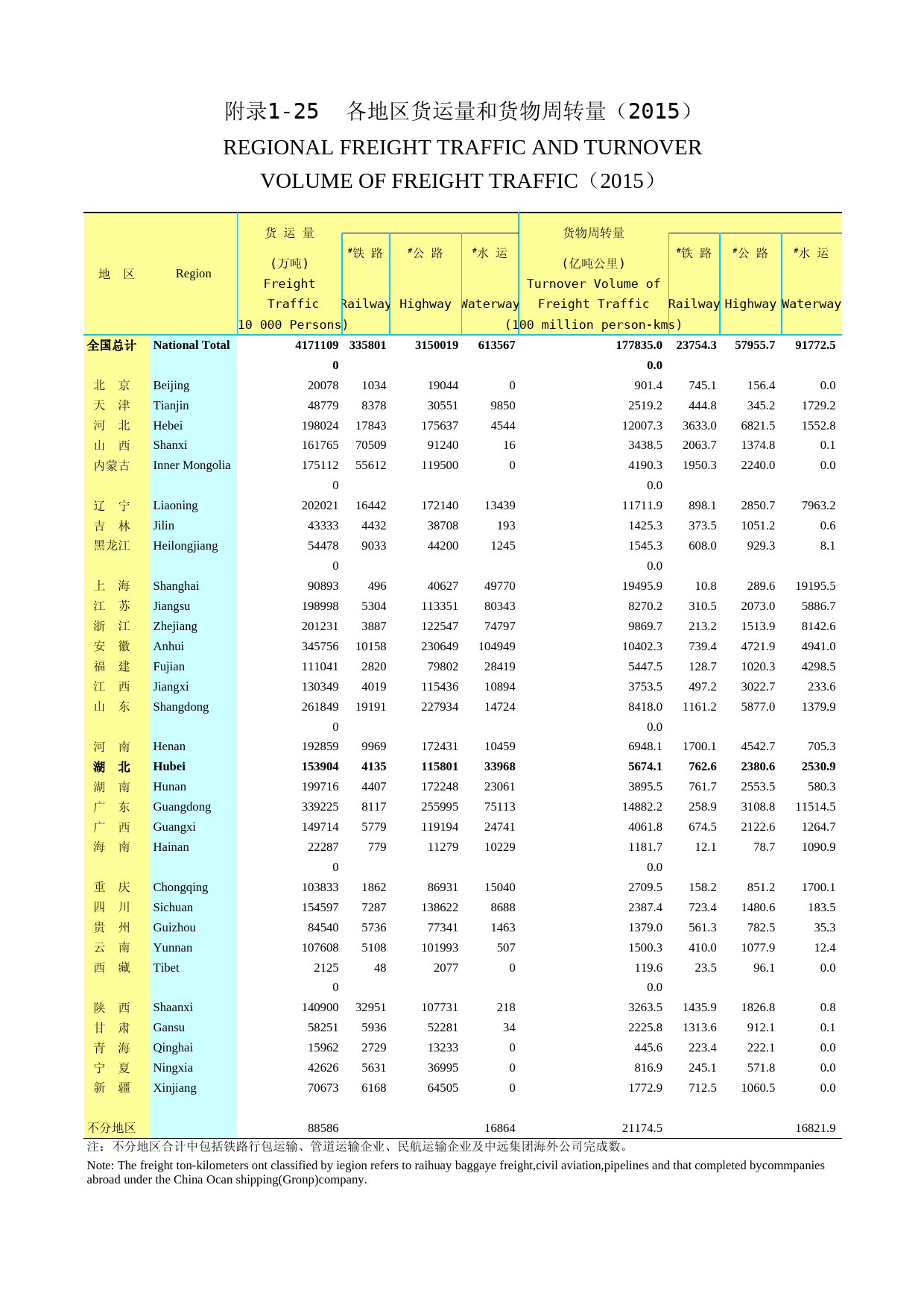 2016年湖北省统计年鉴_ 附录125-各地区货运量和货物周转量（2015）_第1页