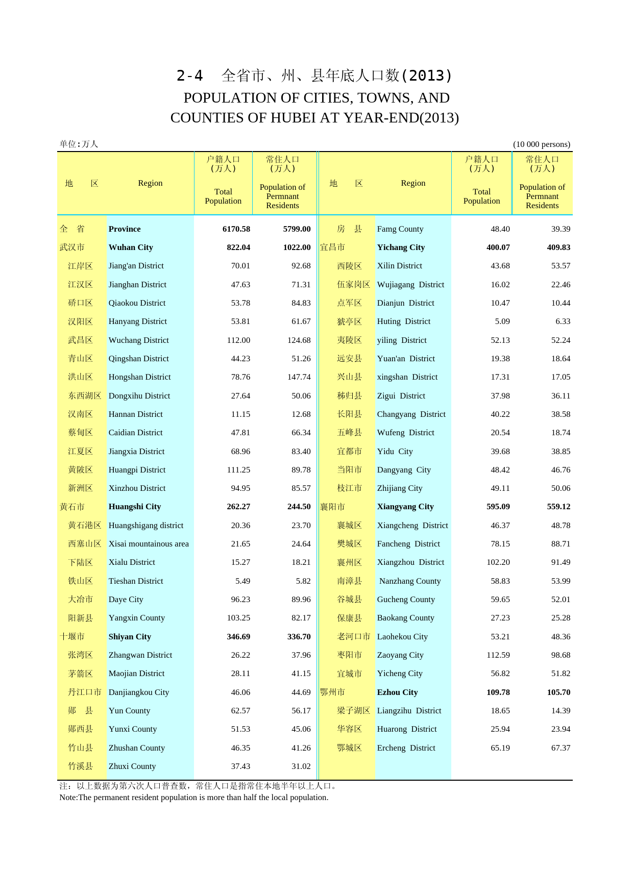 2014年湖北省统计年鉴_ 0204--0-市州人口2014-_第1页
