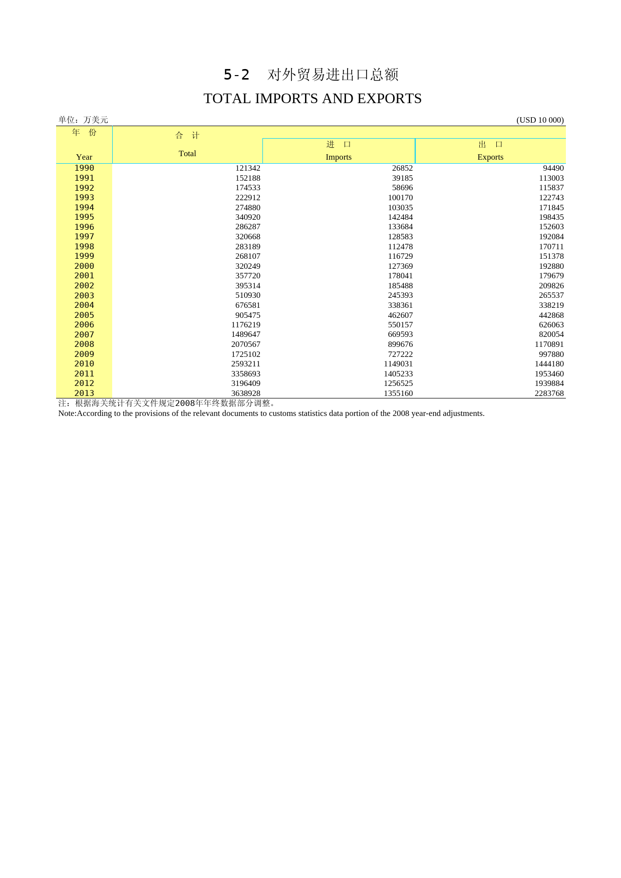 2014年湖北省统计年鉴_ 0502-进出口总额2014-改_第1页