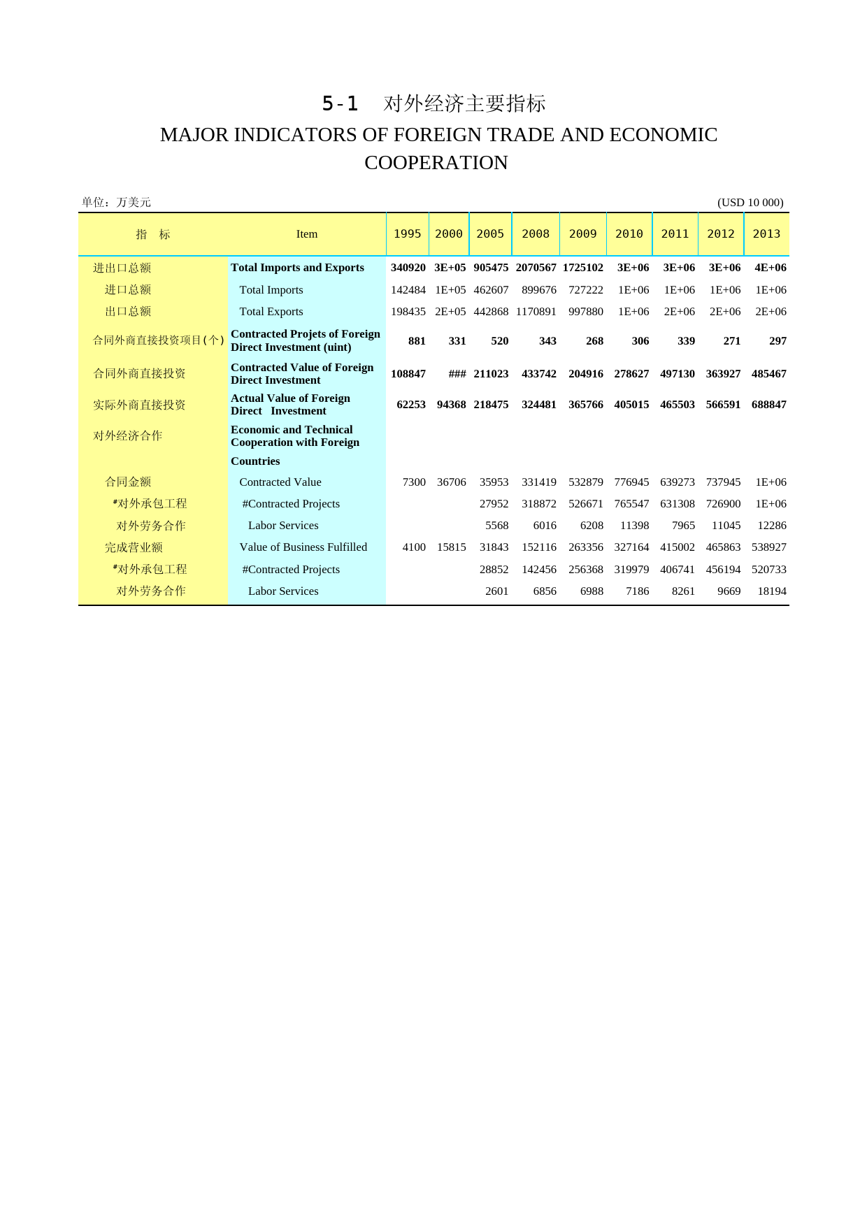 2014年湖北省统计年鉴_ 0501-对外主要指标2014-改_第1页