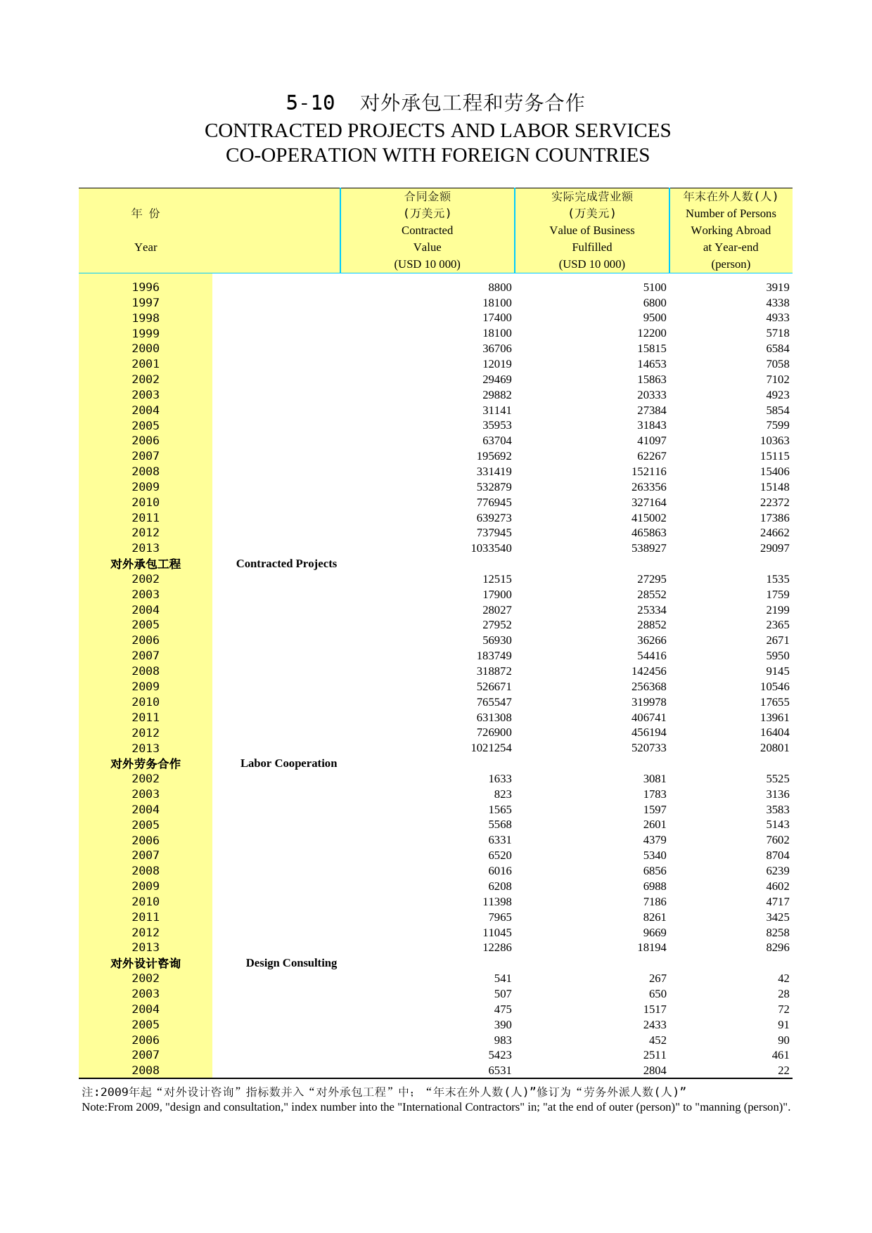2014年湖北省统计年鉴_ 0510-对外工程和劳务2014-改_第1页