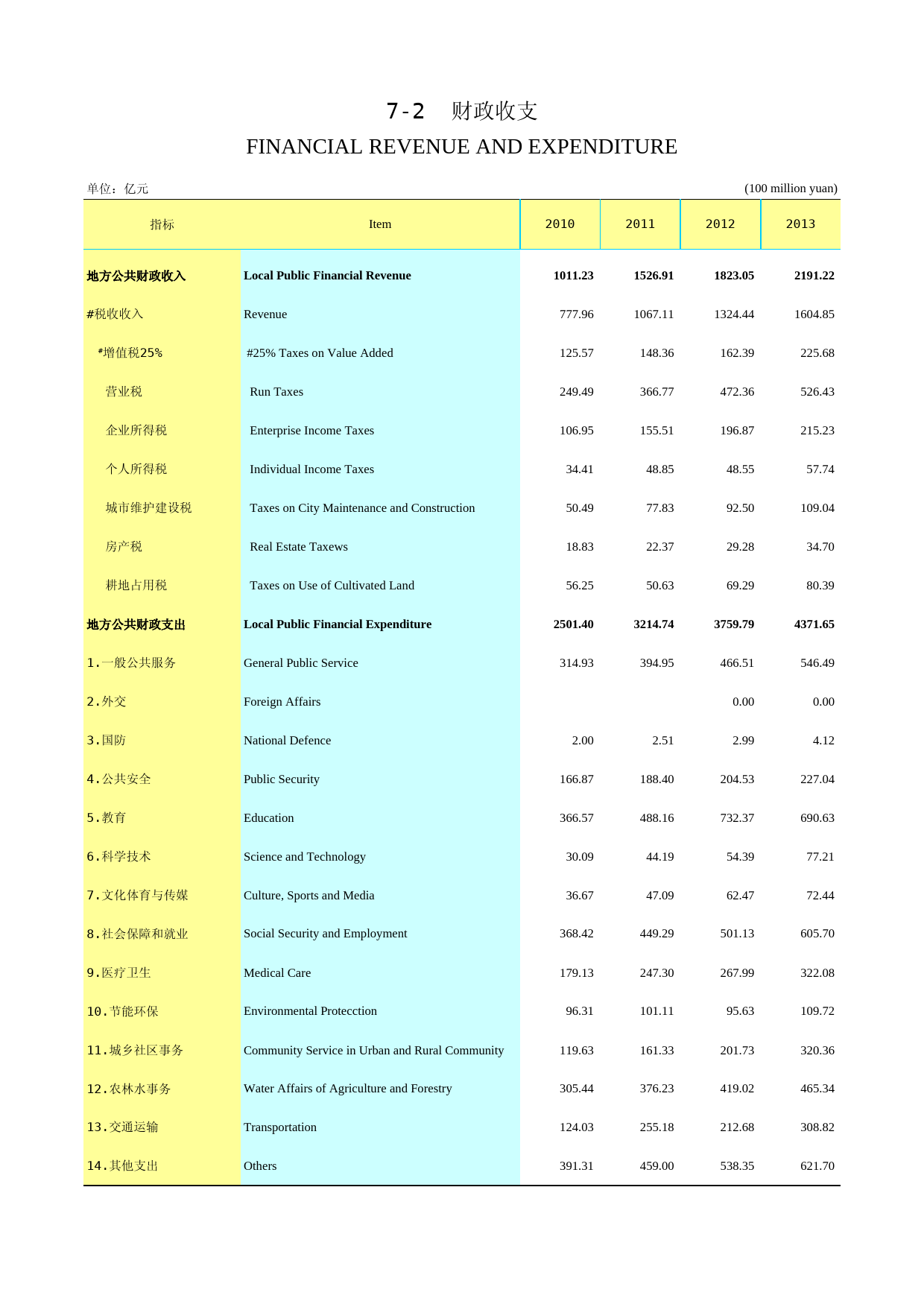 2014年湖北省统计年鉴_ 0702财政收支-2014-改