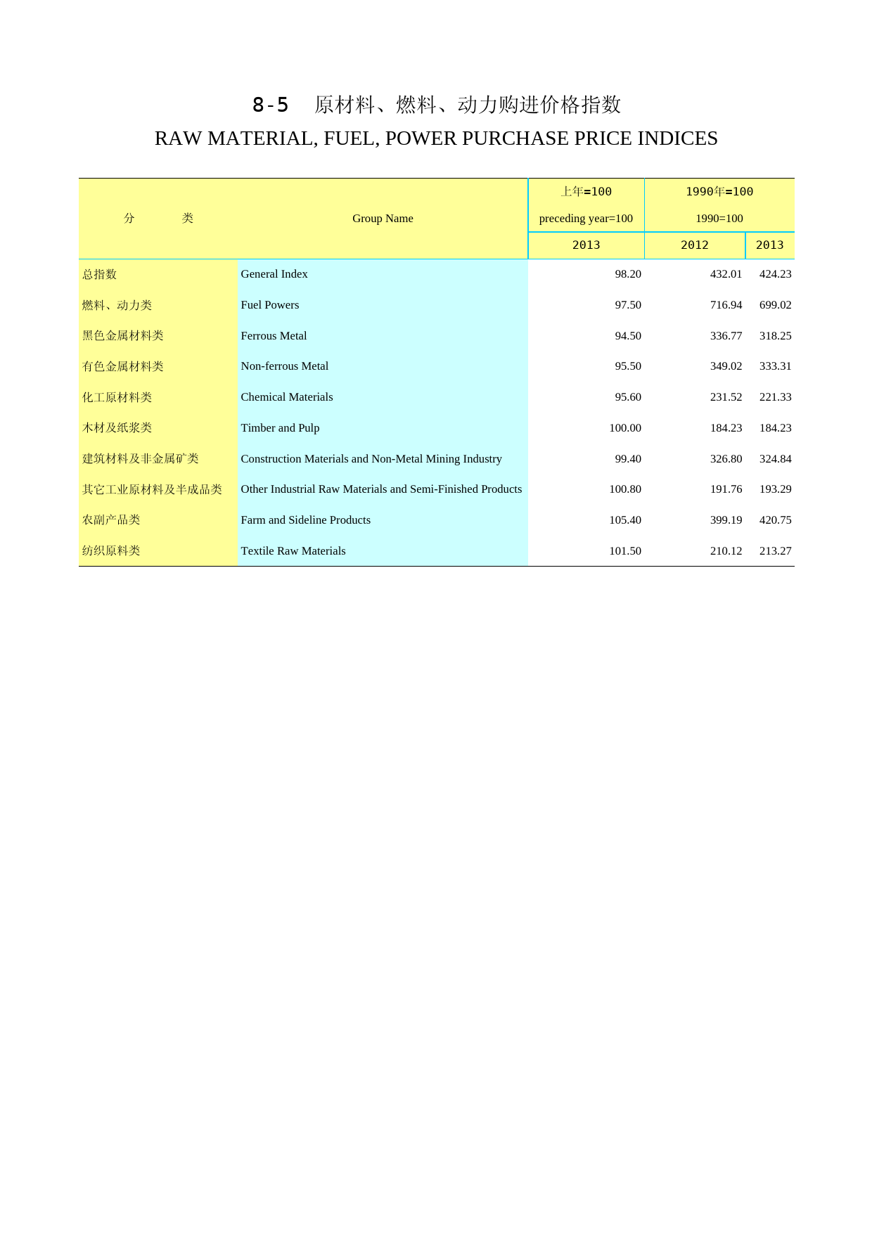 2014年湖北省统计年鉴_ 0805-原材料购进价格指数-2014-完